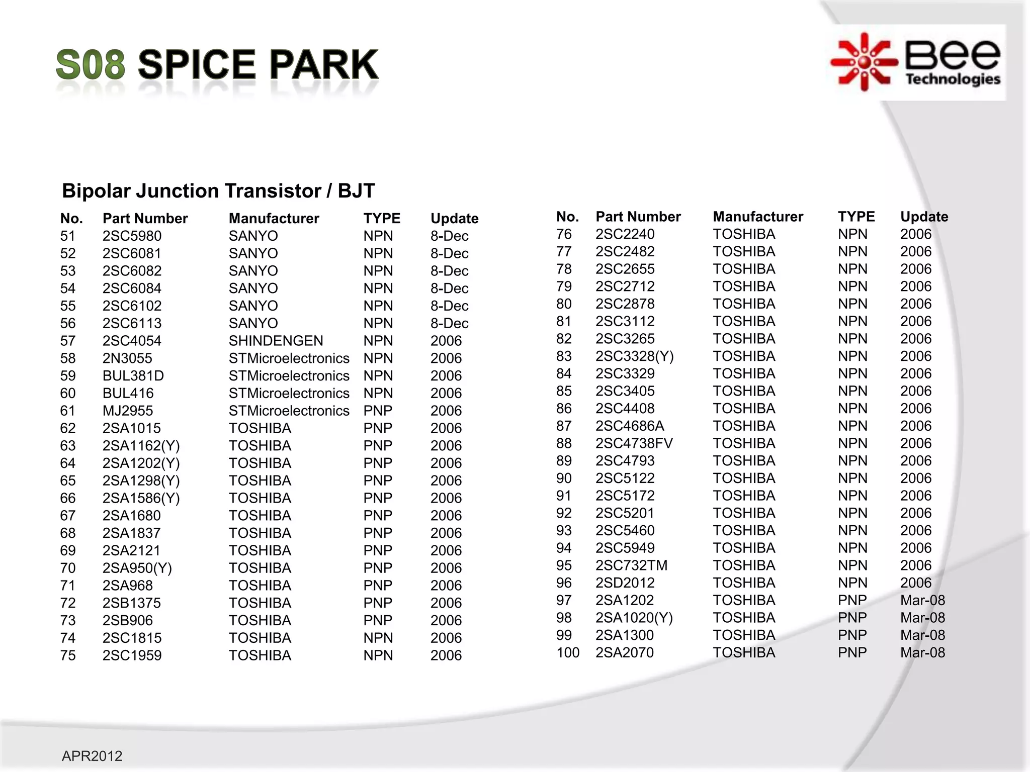 Bipolar Junction Transistor / BJT
No.   Part Number   Manufacturer         TYPE   Update   No.   Part Number   Manufacturer   TYPE   Update
51    2SC5980       SANYO                NPN    8-Dec    76    2SC2240       TOSHIBA        NPN    2006
52    2SC6081       SANYO                NPN    8-Dec    77    2SC2482       TOSHIBA        NPN    2006
53    2SC6082       SANYO                NPN    8-Dec    78    2SC2655       TOSHIBA        NPN    2006
54    2SC6084       SANYO                NPN    8-Dec    79    2SC2712       TOSHIBA        NPN    2006
55    2SC6102       SANYO                NPN    8-Dec    80    2SC2878       TOSHIBA        NPN    2006
56    2SC6113       SANYO                NPN    8-Dec    81    2SC3112       TOSHIBA        NPN    2006
57    2SC4054       SHINDENGEN           NPN    2006     82    2SC3265       TOSHIBA        NPN    2006
58    2N3055        STMicroelectronics   NPN    2006     83    2SC3328(Y)    TOSHIBA        NPN    2006
59    BUL381D       STMicroelectronics   NPN    2006     84    2SC3329       TOSHIBA        NPN    2006
60    BUL416        STMicroelectronics   NPN    2006     85    2SC3405       TOSHIBA        NPN    2006
61    MJ2955        STMicroelectronics   PNP    2006     86    2SC4408       TOSHIBA        NPN    2006
62    2SA1015       TOSHIBA              PNP    2006     87    2SC4686A      TOSHIBA        NPN    2006
63    2SA1162(Y)    TOSHIBA              PNP    2006     88    2SC4738FV     TOSHIBA        NPN    2006
64    2SA1202(Y)    TOSHIBA              PNP    2006     89    2SC4793       TOSHIBA        NPN    2006
65    2SA1298(Y)    TOSHIBA              PNP    2006     90    2SC5122       TOSHIBA        NPN    2006
66    2SA1586(Y)    TOSHIBA              PNP    2006     91    2SC5172       TOSHIBA        NPN    2006
67    2SA1680       TOSHIBA              PNP    2006     92    2SC5201       TOSHIBA        NPN    2006
68    2SA1837       TOSHIBA              PNP    2006     93    2SC5460       TOSHIBA        NPN    2006
69    2SA2121       TOSHIBA              PNP    2006     94    2SC5949       TOSHIBA        NPN    2006
70    2SA950(Y)     TOSHIBA              PNP    2006     95    2SC732TM      TOSHIBA        NPN    2006
71    2SA968        TOSHIBA              PNP    2006     96    2SD2012       TOSHIBA        NPN    2006
72    2SB1375       TOSHIBA              PNP    2006     97    2SA1202       TOSHIBA        PNP    Mar-08
73    2SB906        TOSHIBA              PNP    2006     98    2SA1020(Y)    TOSHIBA        PNP    Mar-08
74    2SC1815       TOSHIBA              NPN    2006     99    2SA1300       TOSHIBA        PNP    Mar-08
75    2SC1959       TOSHIBA              NPN    2006     100   2SA2070       TOSHIBA        PNP    Mar-08




APR2012
 