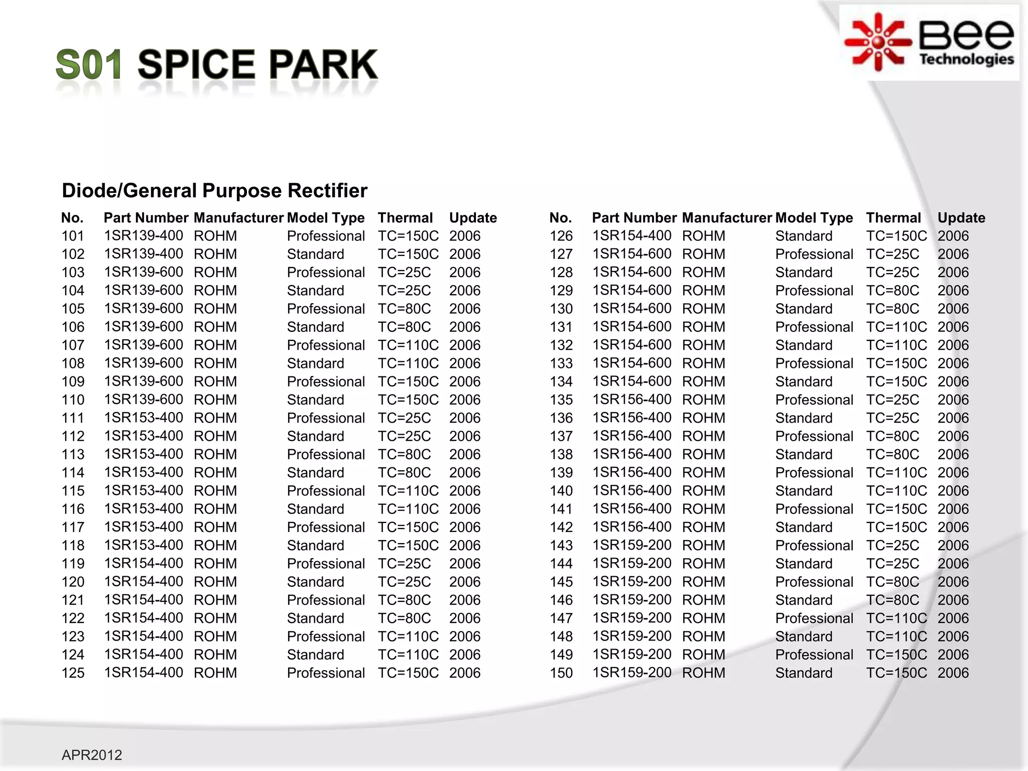 Diode/General Purpose Rectifier
No.   Part Number   Manufacturer Model Type     Thermal   Update   No.   Part Number   Manufacturer Model Type     Thermal   Update
101   1SR139-400    ROHM         Professional   TC=150C   2006     126   1SR154-400    ROHM         Standard       TC=150C   2006
102   1SR139-400    ROHM         Standard       TC=150C   2006     127   1SR154-600    ROHM         Professional   TC=25C    2006
103   1SR139-600    ROHM         Professional   TC=25C    2006     128   1SR154-600    ROHM         Standard       TC=25C    2006
104   1SR139-600    ROHM         Standard       TC=25C    2006     129   1SR154-600    ROHM         Professional   TC=80C    2006
105   1SR139-600    ROHM         Professional   TC=80C    2006     130   1SR154-600    ROHM         Standard       TC=80C    2006
106   1SR139-600    ROHM         Standard       TC=80C    2006     131   1SR154-600    ROHM         Professional   TC=110C   2006
107   1SR139-600    ROHM         Professional   TC=110C   2006     132   1SR154-600    ROHM         Standard       TC=110C   2006
108   1SR139-600    ROHM         Standard       TC=110C   2006     133   1SR154-600    ROHM         Professional   TC=150C   2006
109   1SR139-600    ROHM         Professional   TC=150C   2006     134   1SR154-600    ROHM         Standard       TC=150C   2006
110   1SR139-600    ROHM         Standard       TC=150C   2006     135   1SR156-400    ROHM         Professional   TC=25C    2006
111   1SR153-400    ROHM         Professional   TC=25C    2006     136   1SR156-400    ROHM         Standard       TC=25C    2006
112   1SR153-400    ROHM         Standard       TC=25C    2006     137   1SR156-400    ROHM         Professional   TC=80C    2006
113   1SR153-400    ROHM         Professional   TC=80C    2006     138   1SR156-400    ROHM         Standard       TC=80C    2006
114   1SR153-400    ROHM         Standard       TC=80C    2006     139   1SR156-400    ROHM         Professional   TC=110C   2006
115   1SR153-400    ROHM         Professional   TC=110C   2006     140   1SR156-400    ROHM         Standard       TC=110C   2006
116   1SR153-400    ROHM         Standard       TC=110C   2006     141   1SR156-400    ROHM         Professional   TC=150C   2006
117   1SR153-400    ROHM         Professional   TC=150C   2006     142   1SR156-400    ROHM         Standard       TC=150C   2006
118   1SR153-400    ROHM         Standard       TC=150C   2006     143   1SR159-200    ROHM         Professional   TC=25C    2006
119   1SR154-400    ROHM         Professional   TC=25C    2006     144   1SR159-200    ROHM         Standard       TC=25C    2006
120   1SR154-400    ROHM         Standard       TC=25C    2006     145   1SR159-200    ROHM         Professional   TC=80C    2006
121   1SR154-400    ROHM         Professional   TC=80C    2006     146   1SR159-200    ROHM         Standard       TC=80C    2006
122   1SR154-400    ROHM         Standard       TC=80C    2006     147   1SR159-200    ROHM         Professional   TC=110C   2006
123   1SR154-400    ROHM         Professional   TC=110C   2006     148   1SR159-200    ROHM         Standard       TC=110C   2006
124   1SR154-400    ROHM         Standard       TC=110C   2006     149   1SR159-200    ROHM         Professional   TC=150C   2006
125   1SR154-400    ROHM         Professional   TC=150C   2006     150   1SR159-200    ROHM         Standard       TC=150C   2006




APR2012
 