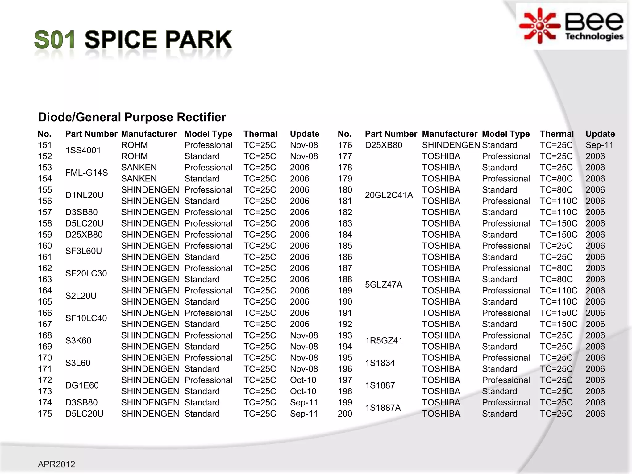 Diode/General Purpose Rectifier
No.   Part Number Manufacturer   Model Type     Thermal   Update   No.   Part Number Manufacturer Model Type     Thermal   Update
151               ROHM           Professional   TC=25C    Nov-08   176   D25XB80     SHINDENGEN Standard         TC=25C    Sep-11
      1SS4001
152               ROHM           Standard       TC=25C    Nov-08   177               TOSHIBA      Professional   TC=25C    2006
153               SANKEN         Professional   TC=25C    2006     178               TOSHIBA      Standard       TC=25C    2006
      FML-G14S
154               SANKEN         Standard       TC=25C    2006     179               TOSHIBA      Professional   TC=80C    2006
155               SHINDENGEN     Professional   TC=25C    2006     180               TOSHIBA      Standard       TC=80C    2006
      D1NL20U                                                            20GL2C41A
156               SHINDENGEN     Standard       TC=25C    2006     181               TOSHIBA      Professional   TC=110C   2006
157   D3SB80      SHINDENGEN     Professional   TC=25C    2006     182               TOSHIBA      Standard       TC=110C   2006
158   D5LC20U     SHINDENGEN     Professional   TC=25C    2006     183               TOSHIBA      Professional   TC=150C   2006
159   D25XB80     SHINDENGEN     Professional   TC=25C    2006     184               TOSHIBA      Standard       TC=150C   2006
160               SHINDENGEN     Professional   TC=25C    2006     185               TOSHIBA      Professional   TC=25C    2006
      SF3L60U
161               SHINDENGEN     Standard       TC=25C    2006     186               TOSHIBA      Standard       TC=25C    2006
162               SHINDENGEN     Professional   TC=25C    2006     187               TOSHIBA      Professional   TC=80C    2006
      SF20LC30
163               SHINDENGEN     Standard       TC=25C    2006     188               TOSHIBA      Standard       TC=80C    2006
                                                                         5GLZ47A
164               SHINDENGEN     Professional   TC=25C    2006     189               TOSHIBA      Professional   TC=110C   2006
      S2L20U
165               SHINDENGEN     Standard       TC=25C    2006     190               TOSHIBA      Standard       TC=110C   2006
166               SHINDENGEN     Professional   TC=25C    2006     191               TOSHIBA      Professional   TC=150C   2006
      SF10LC40
167               SHINDENGEN     Standard       TC=25C    2006     192               TOSHIBA      Standard       TC=150C   2006
168               SHINDENGEN     Professional   TC=25C    Nov-08   193               TOSHIBA      Professional   TC=25C    2006
      S3K60                                                              1R5GZ41
169               SHINDENGEN     Standard       TC=25C    Nov-08   194               TOSHIBA      Standard       TC=25C    2006
170               SHINDENGEN     Professional   TC=25C    Nov-08   195               TOSHIBA      Professional   TC=25C    2006
      S3L60                                                              1S1834
171               SHINDENGEN     Standard       TC=25C    Nov-08   196               TOSHIBA      Standard       TC=25C    2006
172               SHINDENGEN     Professional   TC=25C    Oct-10   197               TOSHIBA      Professional   TC=25C    2006
      DG1E60                                                             1S1887
173               SHINDENGEN     Standard       TC=25C    Oct-10   198               TOSHIBA      Standard       TC=25C    2006
174   D3SB80      SHINDENGEN     Standard       TC=25C    Sep-11   199               TOSHIBA      Professional   TC=25C    2006
                                                                         1S1887A
175   D5LC20U     SHINDENGEN     Standard       TC=25C    Sep-11   200               TOSHIBA      Standard       TC=25C    2006




APR2012
 