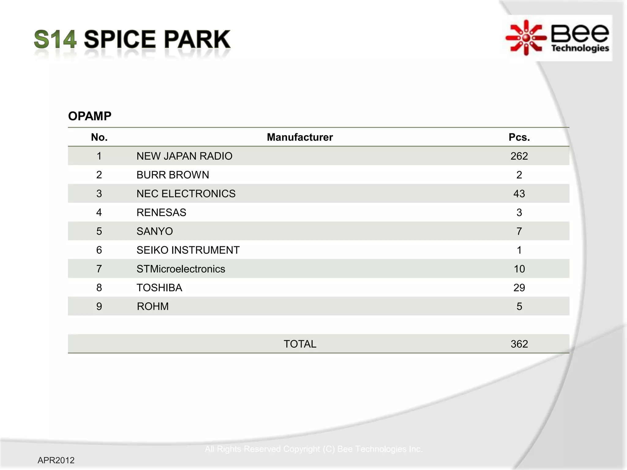 OPAMP
          No.                               Manufacturer                               Pcs.
          1     NEW JAPAN RADIO                                                        262
          2     BURR BROWN                                                              2
          3     NEC ELECTRONICS                                                        43
          4     RENESAS                                                                 3
          5     SANYO                                                                   7
          6     SEIKO INSTRUMENT                                                        1
          7     STMicroelectronics                                                     10
          8     TOSHIBA                                                                29
          9     ROHM                                                                    5


                                                TOTAL                                  362




                             All Rights Reserved Copyright (C) Bee Technologies Inc.
APR2012
 