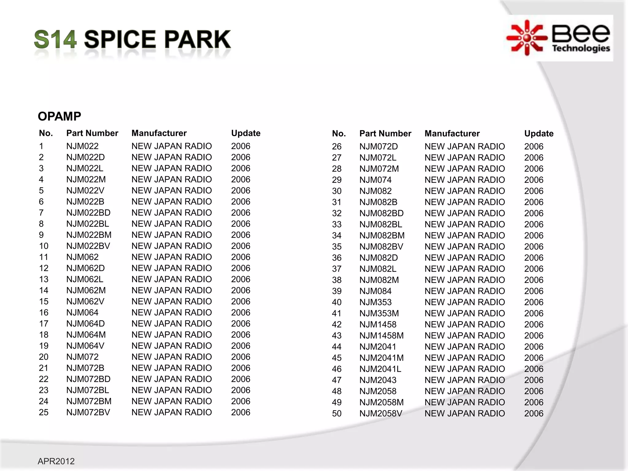 OPAMP
No.   Part Number   Manufacturer      Update   No.   Part Number   Manufacturer      Update
1     NJM022        NEW JAPAN RADIO   2006     26    NJM072D       NEW JAPAN RADIO   2006
2     NJM022D       NEW JAPAN RADIO   2006     27    NJM072L       NEW JAPAN RADIO   2006
3     NJM022L       NEW JAPAN RADIO   2006     28    NJM072M       NEW JAPAN RADIO   2006
4     NJM022M       NEW JAPAN RADIO   2006     29    NJM074        NEW JAPAN RADIO   2006
5     NJM022V       NEW JAPAN RADIO   2006     30    NJM082        NEW JAPAN RADIO   2006
6     NJM022B       NEW JAPAN RADIO   2006     31    NJM082B       NEW JAPAN RADIO   2006
7     NJM022BD      NEW JAPAN RADIO   2006     32    NJM082BD      NEW JAPAN RADIO   2006
8     NJM022BL      NEW JAPAN RADIO   2006     33    NJM082BL      NEW JAPAN RADIO   2006
9     NJM022BM      NEW JAPAN RADIO   2006     34    NJM082BM      NEW JAPAN RADIO   2006
10    NJM022BV      NEW JAPAN RADIO   2006     35    NJM082BV      NEW JAPAN RADIO   2006
11    NJM062        NEW JAPAN RADIO   2006     36    NJM082D       NEW JAPAN RADIO   2006
12    NJM062D       NEW JAPAN RADIO   2006     37    NJM082L       NEW JAPAN RADIO   2006
13    NJM062L       NEW JAPAN RADIO   2006     38    NJM082M       NEW JAPAN RADIO   2006
14    NJM062M       NEW JAPAN RADIO   2006     39    NJM084        NEW JAPAN RADIO   2006
15    NJM062V       NEW JAPAN RADIO   2006     40    NJM353        NEW JAPAN RADIO   2006
16    NJM064        NEW JAPAN RADIO   2006     41    NJM353M       NEW JAPAN RADIO   2006
17    NJM064D       NEW JAPAN RADIO   2006     42    NJM1458       NEW JAPAN RADIO   2006
18    NJM064M       NEW JAPAN RADIO   2006     43    NJM1458M      NEW JAPAN RADIO   2006
19    NJM064V       NEW JAPAN RADIO   2006     44    NJM2041       NEW JAPAN RADIO   2006
20    NJM072        NEW JAPAN RADIO   2006     45    NJM2041M      NEW JAPAN RADIO   2006
21    NJM072B       NEW JAPAN RADIO   2006     46    NJM2041L      NEW JAPAN RADIO   2006
22    NJM072BD      NEW JAPAN RADIO   2006     47    NJM2043       NEW JAPAN RADIO   2006
23    NJM072BL      NEW JAPAN RADIO   2006     48    NJM2058       NEW JAPAN RADIO   2006
24    NJM072BM      NEW JAPAN RADIO   2006     49    NJM2058M      NEW JAPAN RADIO   2006
25    NJM072BV      NEW JAPAN RADIO   2006     50    NJM2058V      NEW JAPAN RADIO   2006




APR2012
 