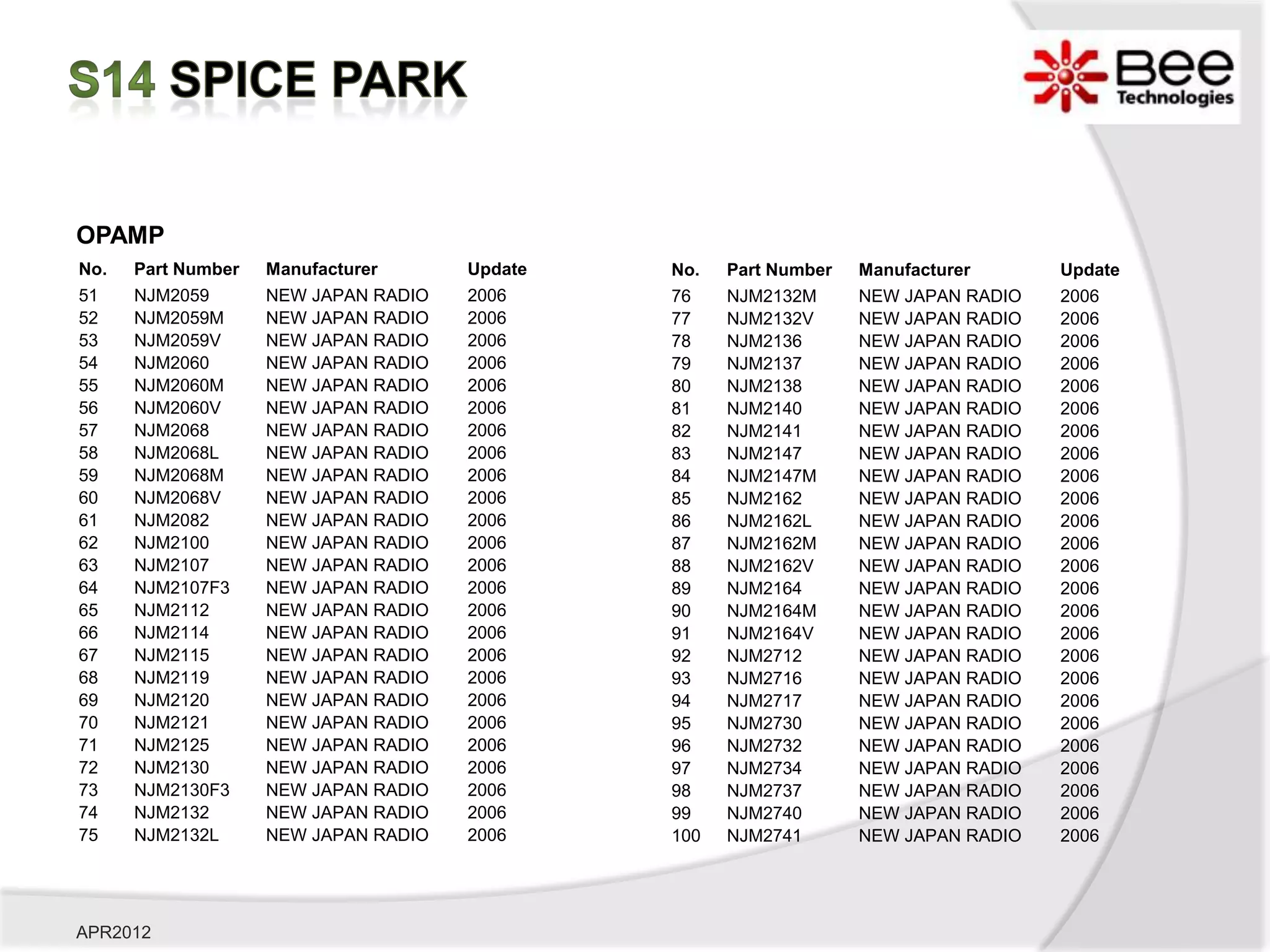 OPAMP
No.   Part Number   Manufacturer      Update   No.   Part Number   Manufacturer      Update
51    NJM2059       NEW JAPAN RADIO   2006     76    NJM2132M      NEW JAPAN RADIO   2006
52    NJM2059M      NEW JAPAN RADIO   2006     77    NJM2132V      NEW JAPAN RADIO   2006
53    NJM2059V      NEW JAPAN RADIO   2006     78    NJM2136       NEW JAPAN RADIO   2006
54    NJM2060       NEW JAPAN RADIO   2006     79    NJM2137       NEW JAPAN RADIO   2006
55    NJM2060M      NEW JAPAN RADIO   2006     80    NJM2138       NEW JAPAN RADIO   2006
56    NJM2060V      NEW JAPAN RADIO   2006     81    NJM2140       NEW JAPAN RADIO   2006
57    NJM2068       NEW JAPAN RADIO   2006     82    NJM2141       NEW JAPAN RADIO   2006
58    NJM2068L      NEW JAPAN RADIO   2006     83    NJM2147       NEW JAPAN RADIO   2006
59    NJM2068M      NEW JAPAN RADIO   2006     84    NJM2147M      NEW JAPAN RADIO   2006
60    NJM2068V      NEW JAPAN RADIO   2006     85    NJM2162       NEW JAPAN RADIO   2006
61    NJM2082       NEW JAPAN RADIO   2006     86    NJM2162L      NEW JAPAN RADIO   2006
62    NJM2100       NEW JAPAN RADIO   2006     87    NJM2162M      NEW JAPAN RADIO   2006
63    NJM2107       NEW JAPAN RADIO   2006     88    NJM2162V      NEW JAPAN RADIO   2006
64    NJM2107F3     NEW JAPAN RADIO   2006     89    NJM2164       NEW JAPAN RADIO   2006
65    NJM2112       NEW JAPAN RADIO   2006     90    NJM2164M      NEW JAPAN RADIO   2006
66    NJM2114       NEW JAPAN RADIO   2006     91    NJM2164V      NEW JAPAN RADIO   2006
67    NJM2115       NEW JAPAN RADIO   2006     92    NJM2712       NEW JAPAN RADIO   2006
68    NJM2119       NEW JAPAN RADIO   2006     93    NJM2716       NEW JAPAN RADIO   2006
69    NJM2120       NEW JAPAN RADIO   2006     94    NJM2717       NEW JAPAN RADIO   2006
70    NJM2121       NEW JAPAN RADIO   2006     95    NJM2730       NEW JAPAN RADIO   2006
71    NJM2125       NEW JAPAN RADIO   2006     96    NJM2732       NEW JAPAN RADIO   2006
72    NJM2130       NEW JAPAN RADIO   2006     97    NJM2734       NEW JAPAN RADIO   2006
73    NJM2130F3     NEW JAPAN RADIO   2006     98    NJM2737       NEW JAPAN RADIO   2006
74    NJM2132       NEW JAPAN RADIO   2006     99    NJM2740       NEW JAPAN RADIO   2006
75    NJM2132L      NEW JAPAN RADIO   2006     100   NJM2741       NEW JAPAN RADIO   2006




APR2012
 
