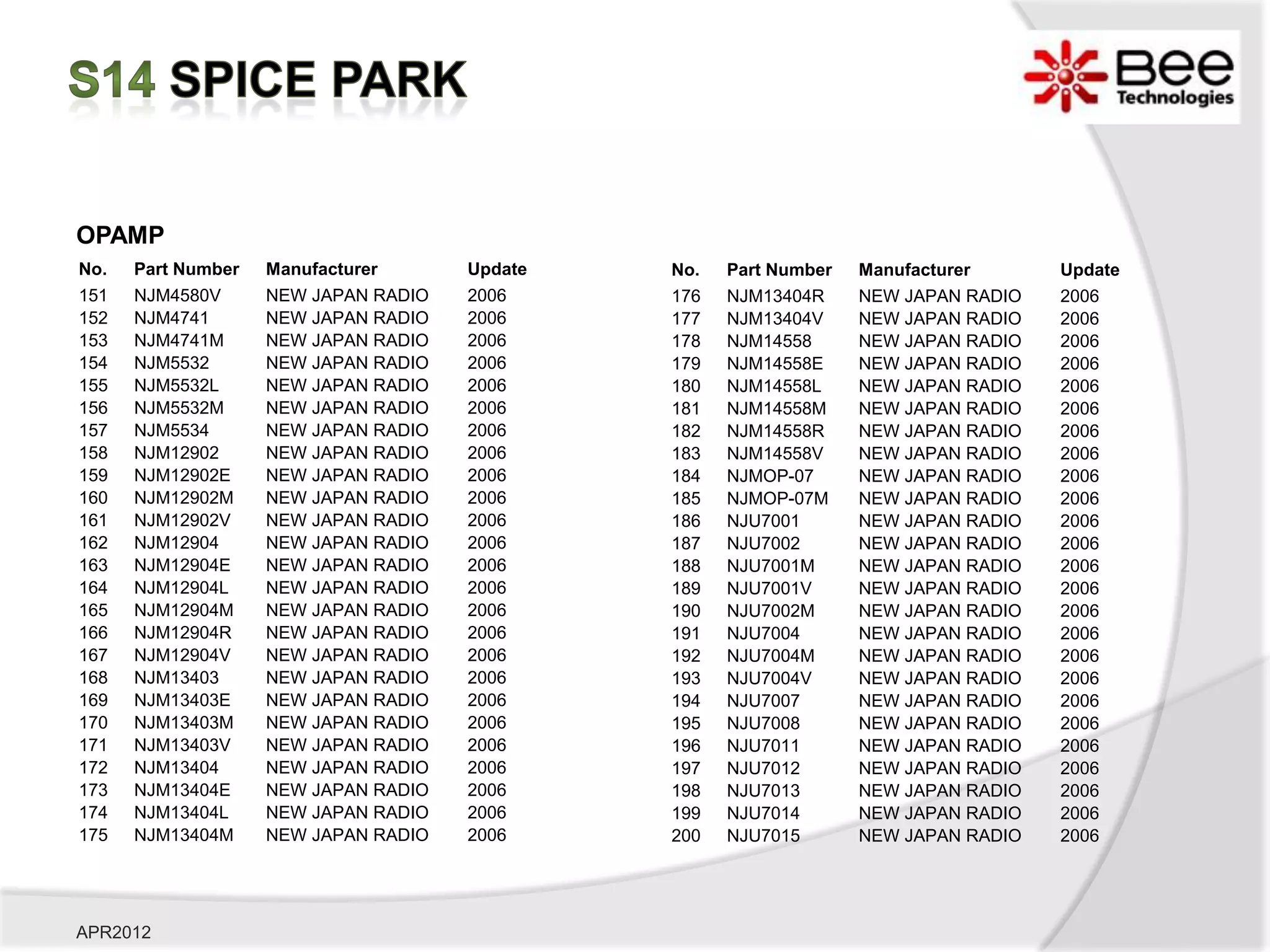 OPAMP
No.   Part Number   Manufacturer      Update   No.   Part Number   Manufacturer      Update
151   NJM4580V      NEW JAPAN RADIO   2006     176   NJM13404R     NEW JAPAN RADIO   2006
152   NJM4741       NEW JAPAN RADIO   2006     177   NJM13404V     NEW JAPAN RADIO   2006
153   NJM4741M      NEW JAPAN RADIO   2006     178   NJM14558      NEW JAPAN RADIO   2006
154   NJM5532       NEW JAPAN RADIO   2006     179   NJM14558E     NEW JAPAN RADIO   2006
155   NJM5532L      NEW JAPAN RADIO   2006     180   NJM14558L     NEW JAPAN RADIO   2006
156   NJM5532M      NEW JAPAN RADIO   2006     181   NJM14558M     NEW JAPAN RADIO   2006
157   NJM5534       NEW JAPAN RADIO   2006     182   NJM14558R     NEW JAPAN RADIO   2006
158   NJM12902      NEW JAPAN RADIO   2006     183   NJM14558V     NEW JAPAN RADIO   2006
159   NJM12902E     NEW JAPAN RADIO   2006     184   NJMOP-07      NEW JAPAN RADIO   2006
160   NJM12902M     NEW JAPAN RADIO   2006     185   NJMOP-07M     NEW JAPAN RADIO   2006
161   NJM12902V     NEW JAPAN RADIO   2006     186   NJU7001       NEW JAPAN RADIO   2006
162   NJM12904      NEW JAPAN RADIO   2006     187   NJU7002       NEW JAPAN RADIO   2006
163   NJM12904E     NEW JAPAN RADIO   2006     188   NJU7001M      NEW JAPAN RADIO   2006
164   NJM12904L     NEW JAPAN RADIO   2006     189   NJU7001V      NEW JAPAN RADIO   2006
165   NJM12904M     NEW JAPAN RADIO   2006     190   NJU7002M      NEW JAPAN RADIO   2006
166   NJM12904R     NEW JAPAN RADIO   2006     191   NJU7004       NEW JAPAN RADIO   2006
167   NJM12904V     NEW JAPAN RADIO   2006     192   NJU7004M      NEW JAPAN RADIO   2006
168   NJM13403      NEW JAPAN RADIO   2006     193   NJU7004V      NEW JAPAN RADIO   2006
169   NJM13403E     NEW JAPAN RADIO   2006     194   NJU7007       NEW JAPAN RADIO   2006
170   NJM13403M     NEW JAPAN RADIO   2006     195   NJU7008       NEW JAPAN RADIO   2006
171   NJM13403V     NEW JAPAN RADIO   2006     196   NJU7011       NEW JAPAN RADIO   2006
172   NJM13404      NEW JAPAN RADIO   2006     197   NJU7012       NEW JAPAN RADIO   2006
173   NJM13404E     NEW JAPAN RADIO   2006     198   NJU7013       NEW JAPAN RADIO   2006
174   NJM13404L     NEW JAPAN RADIO   2006     199   NJU7014       NEW JAPAN RADIO   2006
175   NJM13404M     NEW JAPAN RADIO   2006     200   NJU7015       NEW JAPAN RADIO   2006




APR2012
 