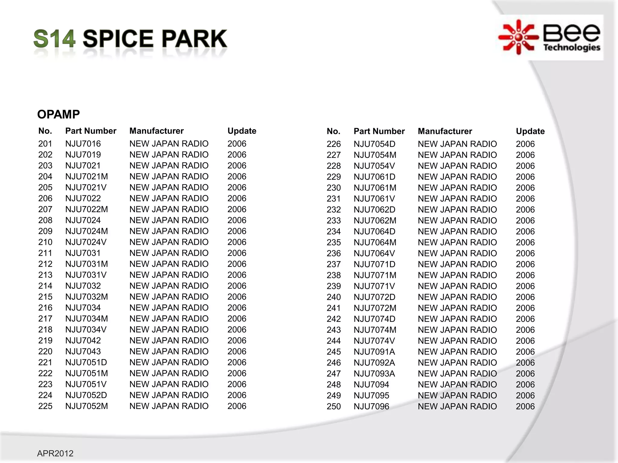 OPAMP
No.   Part Number   Manufacturer      Update   No.   Part Number   Manufacturer      Update
201   NJU7016       NEW JAPAN RADIO   2006     226   NJU7054D      NEW JAPAN RADIO   2006
202   NJU7019       NEW JAPAN RADIO   2006     227   NJU7054M      NEW JAPAN RADIO   2006
203   NJU7021       NEW JAPAN RADIO   2006     228   NJU7054V      NEW JAPAN RADIO   2006
204   NJU7021M      NEW JAPAN RADIO   2006     229   NJU7061D      NEW JAPAN RADIO   2006
205   NJU7021V      NEW JAPAN RADIO   2006     230   NJU7061M      NEW JAPAN RADIO   2006
206   NJU7022       NEW JAPAN RADIO   2006     231   NJU7061V      NEW JAPAN RADIO   2006
207   NJU7022M      NEW JAPAN RADIO   2006     232   NJU7062D      NEW JAPAN RADIO   2006
208   NJU7024       NEW JAPAN RADIO   2006     233   NJU7062M      NEW JAPAN RADIO   2006
209   NJU7024M      NEW JAPAN RADIO   2006     234   NJU7064D      NEW JAPAN RADIO   2006
210   NJU7024V      NEW JAPAN RADIO   2006     235   NJU7064M      NEW JAPAN RADIO   2006
211   NJU7031       NEW JAPAN RADIO   2006     236   NJU7064V      NEW JAPAN RADIO   2006
212   NJU7031M      NEW JAPAN RADIO   2006     237   NJU7071D      NEW JAPAN RADIO   2006
213   NJU7031V      NEW JAPAN RADIO   2006     238   NJU7071M      NEW JAPAN RADIO   2006
214   NJU7032       NEW JAPAN RADIO   2006     239   NJU7071V      NEW JAPAN RADIO   2006
215   NJU7032M      NEW JAPAN RADIO   2006     240   NJU7072D      NEW JAPAN RADIO   2006
216   NJU7034       NEW JAPAN RADIO   2006     241   NJU7072M      NEW JAPAN RADIO   2006
217   NJU7034M      NEW JAPAN RADIO   2006     242   NJU7074D      NEW JAPAN RADIO   2006
218   NJU7034V      NEW JAPAN RADIO   2006     243   NJU7074M      NEW JAPAN RADIO   2006
219   NJU7042       NEW JAPAN RADIO   2006     244   NJU7074V      NEW JAPAN RADIO   2006
220   NJU7043       NEW JAPAN RADIO   2006     245   NJU7091A      NEW JAPAN RADIO   2006
221   NJU7051D      NEW JAPAN RADIO   2006     246   NJU7092A      NEW JAPAN RADIO   2006
222   NJU7051M      NEW JAPAN RADIO   2006     247   NJU7093A      NEW JAPAN RADIO   2006
223   NJU7051V      NEW JAPAN RADIO   2006     248   NJU7094       NEW JAPAN RADIO   2006
224   NJU7052D      NEW JAPAN RADIO   2006     249   NJU7095       NEW JAPAN RADIO   2006
225   NJU7052M      NEW JAPAN RADIO   2006     250   NJU7096       NEW JAPAN RADIO   2006




APR2012
 
