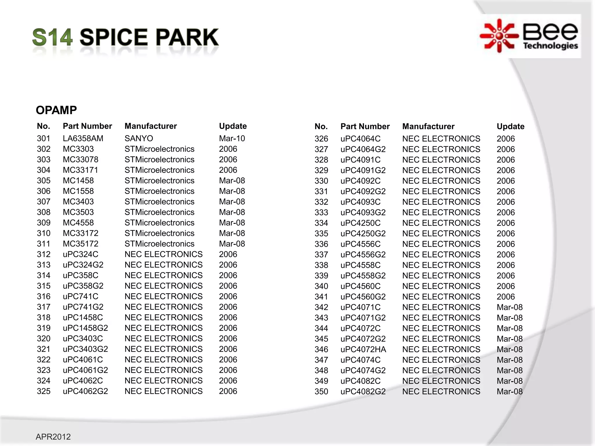 OPAMP
No.   Part Number   Manufacturer         Update   No.   Part Number   Manufacturer      Update
301   LA6358AM      SANYO                Mar-10   326   uPC4064C      NEC ELECTRONICS   2006
302   MC3303        STMicroelectronics   2006     327   uPC4064G2     NEC ELECTRONICS   2006
303   MC33078       STMicroelectronics   2006     328   uPC4091C      NEC ELECTRONICS   2006
304   MC33171       STMicroelectronics   2006     329   uPC4091G2     NEC ELECTRONICS   2006
305   MC1458        STMicroelectronics   Mar-08   330   uPC4092C      NEC ELECTRONICS   2006
306   MC1558        STMicroelectronics   Mar-08   331   uPC4092G2     NEC ELECTRONICS   2006
307   MC3403        STMicroelectronics   Mar-08   332   uPC4093C      NEC ELECTRONICS   2006
308   MC3503        STMicroelectronics   Mar-08   333   uPC4093G2     NEC ELECTRONICS   2006
309   MC4558        STMicroelectronics   Mar-08   334   uPC4250C      NEC ELECTRONICS   2006
310   MC33172       STMicroelectronics   Mar-08   335   uPC4250G2     NEC ELECTRONICS   2006
311   MC35172       STMicroelectronics   Mar-08   336   uPC4556C      NEC ELECTRONICS   2006
312   uPC324C       NEC ELECTRONICS      2006     337   uPC4556G2     NEC ELECTRONICS   2006
313   uPC324G2      NEC ELECTRONICS      2006     338   uPC4558C      NEC ELECTRONICS   2006
314   uPC358C       NEC ELECTRONICS      2006     339   uPC4558G2     NEC ELECTRONICS   2006
315   uPC358G2      NEC ELECTRONICS      2006     340   uPC4560C      NEC ELECTRONICS   2006
316   uPC741C       NEC ELECTRONICS      2006     341   uPC4560G2     NEC ELECTRONICS   2006
317   uPC741G2      NEC ELECTRONICS      2006     342   uPC4071C      NEC ELECTRONICS   Mar-08
318   uPC1458C      NEC ELECTRONICS      2006     343   uPC4071G2     NEC ELECTRONICS   Mar-08
319   uPC1458G2     NEC ELECTRONICS      2006     344   uPC4072C      NEC ELECTRONICS   Mar-08
320   uPC3403C      NEC ELECTRONICS      2006     345   uPC4072G2     NEC ELECTRONICS   Mar-08
321   uPC3403G2     NEC ELECTRONICS      2006     346   uPC4072HA     NEC ELECTRONICS   Mar-08
322   uPC4061C      NEC ELECTRONICS      2006     347   uPC4074C      NEC ELECTRONICS   Mar-08
323   uPC4061G2     NEC ELECTRONICS      2006     348   uPC4074G2     NEC ELECTRONICS   Mar-08
324   uPC4062C      NEC ELECTRONICS      2006     349   uPC4082C      NEC ELECTRONICS   Mar-08
325   uPC4062G2     NEC ELECTRONICS      2006     350   uPC4082G2     NEC ELECTRONICS   Mar-08




APR2012
 
