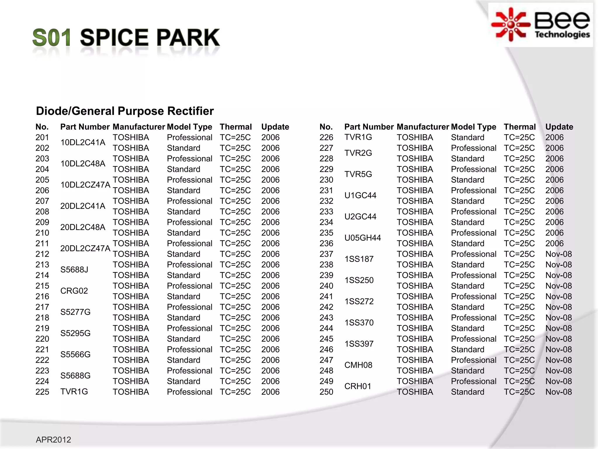 Diode/General Purpose Rectifier
No.   Part Number Manufacturer Model Type     Thermal   Update   No.   Part Number Manufacturer Model Type     Thermal   Update
201               TOSHIBA      Professional   TC=25C    2006     226   TVR1G       TOSHIBA      Standard       TC=25C    2006
      10DL2C41A
202               TOSHIBA      Standard       TC=25C    2006     227               TOSHIBA      Professional   TC=25C    2006
                                                                       TVR2G
203               TOSHIBA      Professional   TC=25C    2006     228               TOSHIBA      Standard       TC=25C    2006
      10DL2C48A
204               TOSHIBA      Standard       TC=25C    2006     229               TOSHIBA      Professional   TC=25C    2006
                                                                       TVR5G
205               TOSHIBA      Professional   TC=25C    2006     230               TOSHIBA      Standard       TC=25C    2006
      10DL2CZ47A
206               TOSHIBA      Standard       TC=25C    2006     231               TOSHIBA      Professional   TC=25C    2006
                                                                       U1GC44
207               TOSHIBA      Professional   TC=25C    2006     232               TOSHIBA      Standard       TC=25C    2006
      20DL2C41A
208               TOSHIBA      Standard       TC=25C    2006     233               TOSHIBA      Professional   TC=25C    2006
                                                                       U2GC44
209               TOSHIBA      Professional   TC=25C    2006     234               TOSHIBA      Standard       TC=25C    2006
      20DL2C48A
210               TOSHIBA      Standard       TC=25C    2006     235               TOSHIBA      Professional   TC=25C    2006
                                                                       U05GH44
211               TOSHIBA      Professional   TC=25C    2006     236               TOSHIBA      Standard       TC=25C    2006
      20DL2CZ47A
212               TOSHIBA      Standard       TC=25C    2006     237               TOSHIBA      Professional   TC=25C    Nov-08
                                                                       1SS187
213               TOSHIBA      Professional   TC=25C    2006     238               TOSHIBA      Standard       TC=25C    Nov-08
      S5688J
214               TOSHIBA      Standard       TC=25C    2006     239               TOSHIBA      Professional   TC=25C    Nov-08
                                                                       1SS250
215               TOSHIBA      Professional   TC=25C    2006     240               TOSHIBA      Standard       TC=25C    Nov-08
      CRG02
216               TOSHIBA      Standard       TC=25C    2006     241               TOSHIBA      Professional   TC=25C    Nov-08
                                                                       1SS272
217               TOSHIBA      Professional   TC=25C    2006     242               TOSHIBA      Standard       TC=25C    Nov-08
      S5277G
218               TOSHIBA      Standard       TC=25C    2006     243               TOSHIBA      Professional   TC=25C    Nov-08
                                                                       1SS370
219               TOSHIBA      Professional   TC=25C    2006     244               TOSHIBA      Standard       TC=25C    Nov-08
      S5295G
220               TOSHIBA      Standard       TC=25C    2006     245               TOSHIBA      Professional   TC=25C    Nov-08
                                                                       1SS397
221               TOSHIBA      Professional   TC=25C    2006     246               TOSHIBA      Standard       TC=25C    Nov-08
      S5566G
222               TOSHIBA      Standard       TC=25C    2006     247               TOSHIBA      Professional   TC=25C    Nov-08
                                                                       CMH08
223               TOSHIBA      Professional   TC=25C    2006     248               TOSHIBA      Standard       TC=25C    Nov-08
      S5688G
224               TOSHIBA      Standard       TC=25C    2006     249               TOSHIBA      Professional   TC=25C    Nov-08
                                                                       CRH01
225   TVR1G       TOSHIBA      Professional   TC=25C    2006     250               TOSHIBA      Standard       TC=25C    Nov-08




APR2012
 