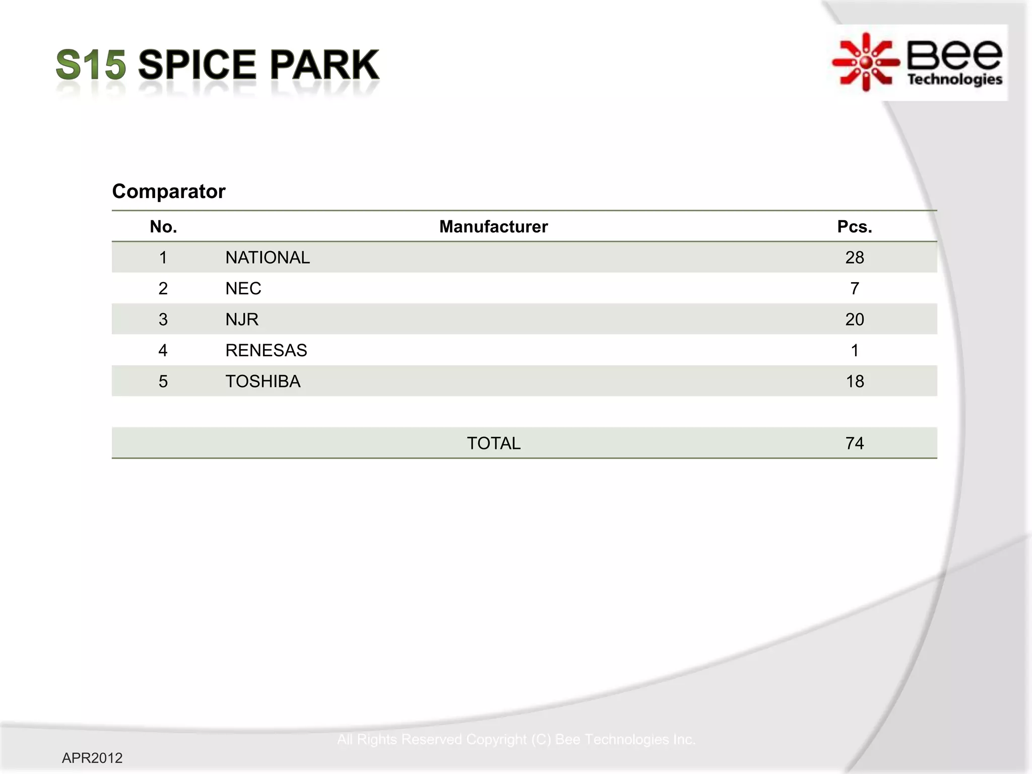 Comparator
          No.                             Manufacturer                               Pcs.
          1     NATIONAL                                                             28
          2     NEC                                                                   7
          3     NJR                                                                  20
          4     RENESAS                                                               1
          5     TOSHIBA                                                              18


                                              TOTAL                                  74




                           All Rights Reserved Copyright (C) Bee Technologies Inc.
APR2012
 
