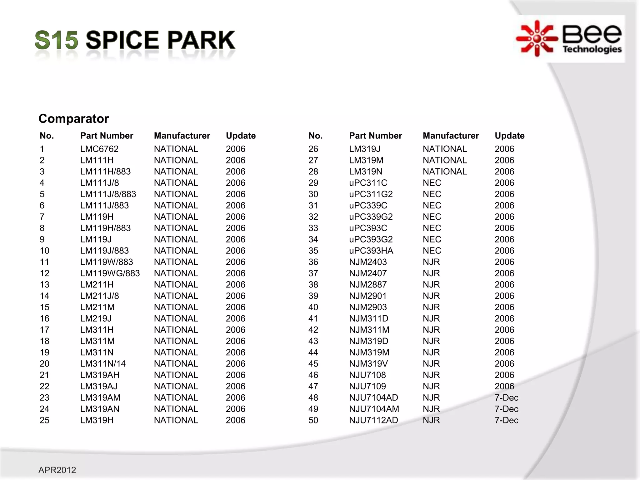 Comparator
No.       Part Number    Manufacturer   Update   No.   Part Number   Manufacturer   Update
1         LMC6762        NATIONAL       2006     26    LM319J        NATIONAL       2006
2         LM111H         NATIONAL       2006     27    LM319M        NATIONAL       2006
3         LM111H/883     NATIONAL       2006     28    LM319N        NATIONAL       2006
4         LM111J/8       NATIONAL       2006     29    uPC311C       NEC            2006
5         LM111J/8/883   NATIONAL       2006     30    uPC311G2      NEC            2006
6         LM111J/883     NATIONAL       2006     31    uPC339C       NEC            2006
7         LM119H         NATIONAL       2006     32    uPC339G2      NEC            2006
8         LM119H/883     NATIONAL       2006     33    uPC393C       NEC            2006
9         LM119J         NATIONAL       2006     34    uPC393G2      NEC            2006
10        LM119J/883     NATIONAL       2006     35    uPC393HA      NEC            2006
11        LM119W/883     NATIONAL       2006     36    NJM2403       NJR            2006
12        LM119WG/883    NATIONAL       2006     37    NJM2407       NJR            2006
13        LM211H         NATIONAL       2006     38    NJM2887       NJR            2006
14        LM211J/8       NATIONAL       2006     39    NJM2901       NJR            2006
15        LM211M         NATIONAL       2006     40    NJM2903       NJR            2006
16        LM219J         NATIONAL       2006     41    NJM311D       NJR            2006
17        LM311H         NATIONAL       2006     42    NJM311M       NJR            2006
18        LM311M         NATIONAL       2006     43    NJM319D       NJR            2006
19        LM311N         NATIONAL       2006     44    NJM319M       NJR            2006
20        LM311N/14      NATIONAL       2006     45    NJM319V       NJR            2006
21        LM319AH        NATIONAL       2006     46    NJU7108       NJR            2006
22        LM319AJ        NATIONAL       2006     47    NJU7109       NJR            2006
23        LM319AM        NATIONAL       2006     48    NJU7104AD     NJR            7-Dec
24        LM319AN        NATIONAL       2006     49    NJU7104AM     NJR            7-Dec
25        LM319H         NATIONAL       2006     50    NJU7112AD     NJR            7-Dec




APR2012
 