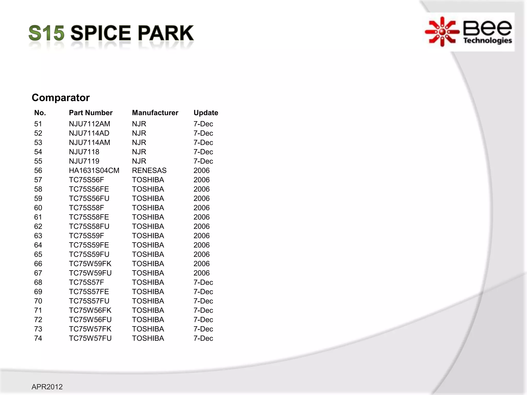 Comparator
No.       Part Number   Manufacturer   Update
51        NJU7112AM     NJR            7-Dec
52        NJU7114AD     NJR            7-Dec
53        NJU7114AM     NJR            7-Dec
54        NJU7118       NJR            7-Dec
55        NJU7119       NJR            7-Dec
56        HA1631S04CM   RENESAS        2006
57        TC75S56F      TOSHIBA        2006
58        TC75S56FE     TOSHIBA        2006
59        TC75S56FU     TOSHIBA        2006
60        TC75S58F      TOSHIBA        2006
61        TC75S58FE     TOSHIBA        2006
62        TC75S58FU     TOSHIBA        2006
63        TC75S59F      TOSHIBA        2006
64        TC75S59FE     TOSHIBA        2006
65        TC75S59FU     TOSHIBA        2006
66        TC75W59FK     TOSHIBA        2006
67        TC75W59FU     TOSHIBA        2006
68        TC75S57F      TOSHIBA        7-Dec
69        TC75S57FE     TOSHIBA        7-Dec
70        TC75S57FU     TOSHIBA        7-Dec
71        TC75W56FK     TOSHIBA        7-Dec
72        TC75W56FU     TOSHIBA        7-Dec
73        TC75W57FK     TOSHIBA        7-Dec
74        TC75W57FU     TOSHIBA        7-Dec




APR2012
 