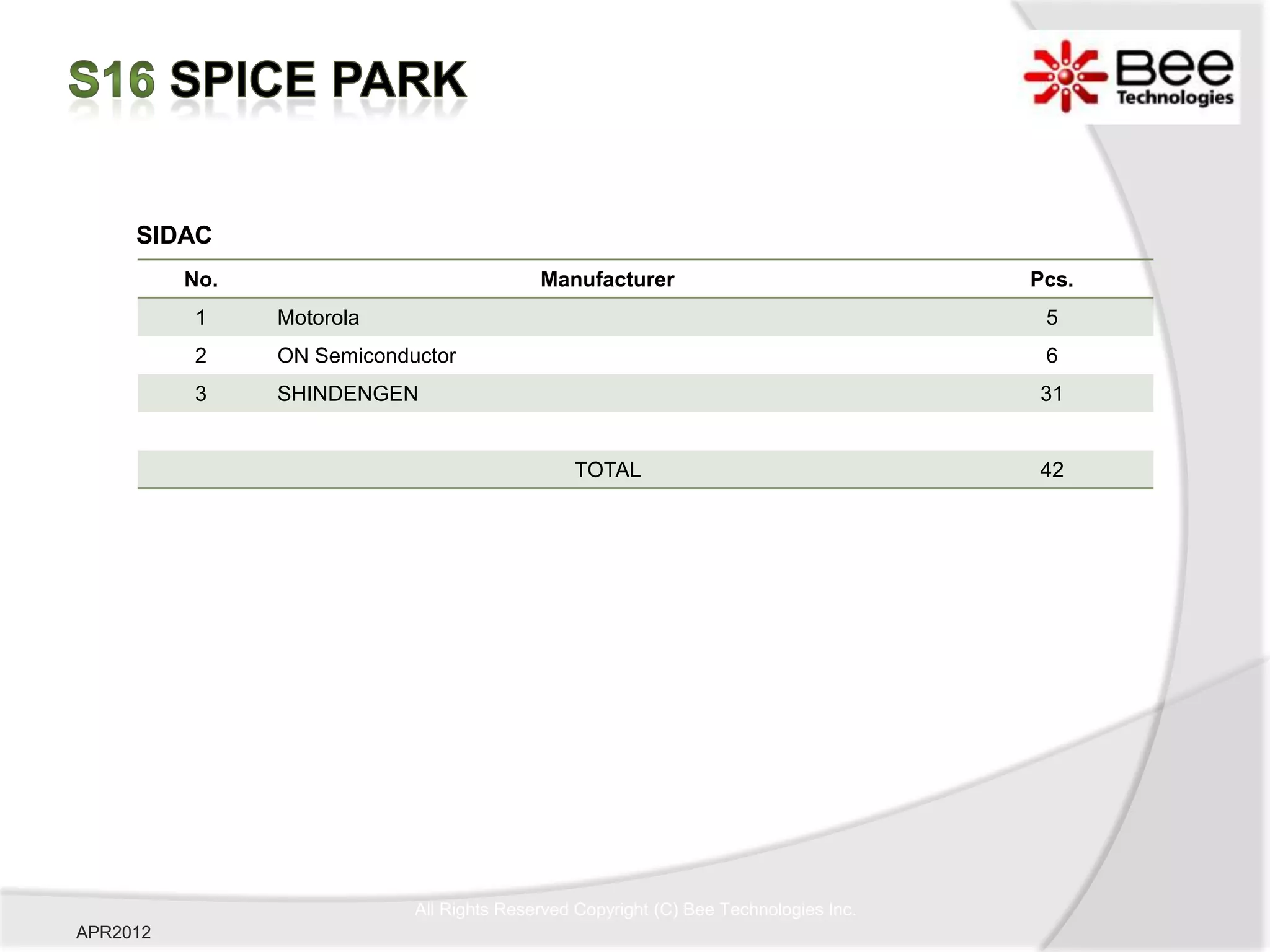 SIDAC
          No.                              Manufacturer                               Pcs.
          1     Motorola                                                               5
          2     ON Semiconductor                                                       6
          3     SHINDENGEN                                                            31


                                               TOTAL                                  42




                            All Rights Reserved Copyright (C) Bee Technologies Inc.
APR2012
 