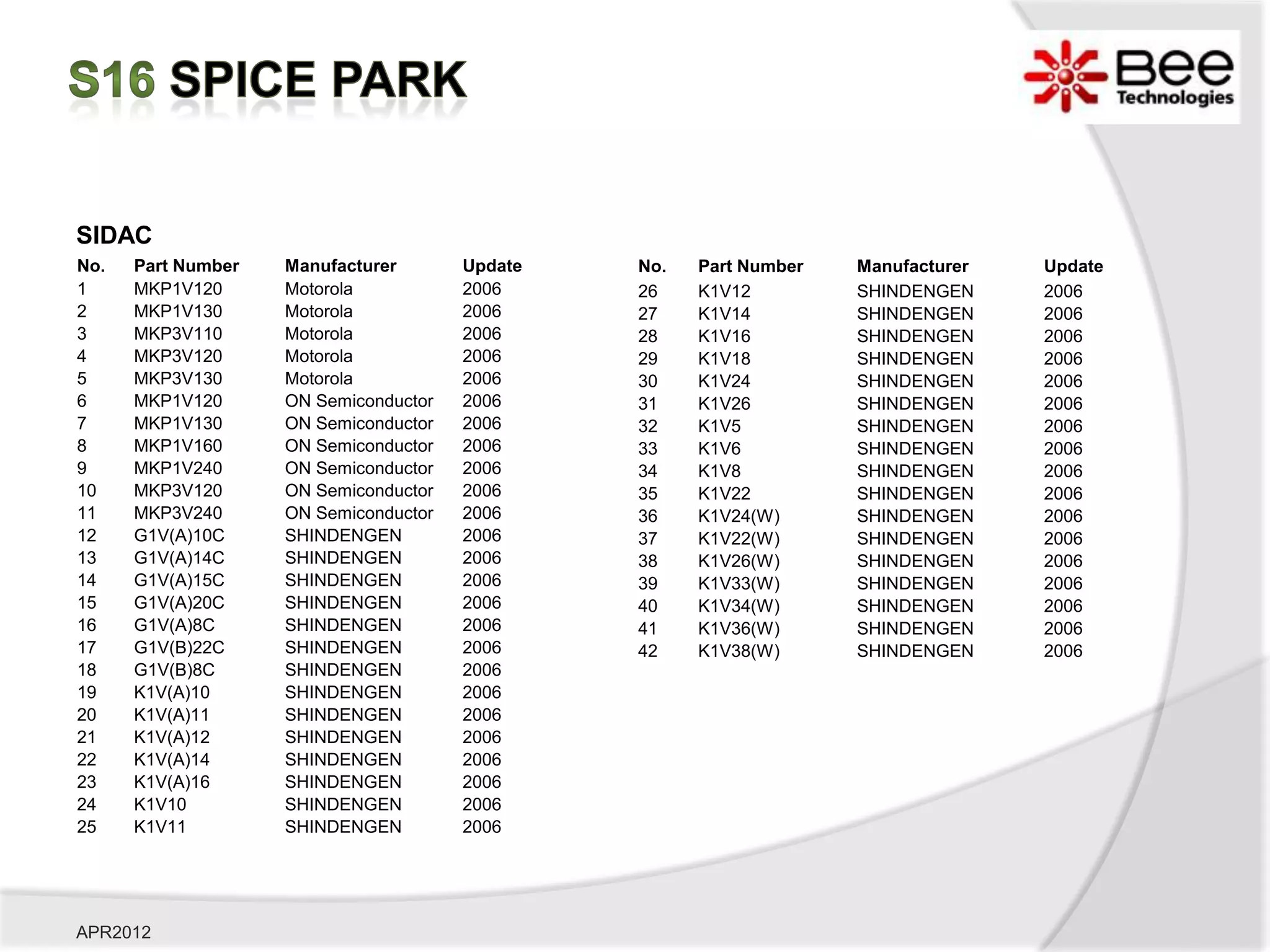 SIDAC
No.   Part Number   Manufacturer       Update   No.   Part Number   Manufacturer   Update
1     MKP1V120      Motorola           2006     26    K1V12         SHINDENGEN     2006
2     MKP1V130      Motorola           2006     27    K1V14         SHINDENGEN     2006
3     MKP3V110      Motorola           2006     28    K1V16         SHINDENGEN     2006
4     MKP3V120      Motorola           2006     29    K1V18         SHINDENGEN     2006
5     MKP3V130      Motorola           2006     30    K1V24         SHINDENGEN     2006
6     MKP1V120      ON Semiconductor   2006     31    K1V26         SHINDENGEN     2006
7     MKP1V130      ON Semiconductor   2006     32    K1V5          SHINDENGEN     2006
8     MKP1V160      ON Semiconductor   2006     33    K1V6          SHINDENGEN     2006
9     MKP1V240      ON Semiconductor   2006     34    K1V8          SHINDENGEN     2006
10    MKP3V120      ON Semiconductor   2006     35    K1V22         SHINDENGEN     2006
11    MKP3V240      ON Semiconductor   2006     36    K1V24(W)      SHINDENGEN     2006
12    G1V(A)10C     SHINDENGEN         2006     37    K1V22(W)      SHINDENGEN     2006
13    G1V(A)14C     SHINDENGEN         2006     38    K1V26(W)      SHINDENGEN     2006
14    G1V(A)15C     SHINDENGEN         2006     39    K1V33(W)      SHINDENGEN     2006
15    G1V(A)20C     SHINDENGEN         2006     40    K1V34(W)      SHINDENGEN     2006
16    G1V(A)8C      SHINDENGEN         2006     41    K1V36(W)      SHINDENGEN     2006
17    G1V(B)22C     SHINDENGEN         2006     42    K1V38(W)      SHINDENGEN     2006
18    G1V(B)8C      SHINDENGEN         2006
19    K1V(A)10      SHINDENGEN         2006
20    K1V(A)11      SHINDENGEN         2006
21    K1V(A)12      SHINDENGEN         2006
22    K1V(A)14      SHINDENGEN         2006
23    K1V(A)16      SHINDENGEN         2006
24    K1V10         SHINDENGEN         2006
25    K1V11         SHINDENGEN         2006




APR2012
 