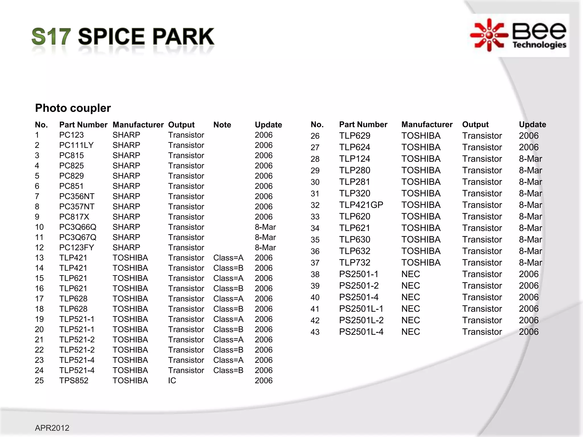 Photo coupler
No.   Part Number   Manufacturer   Output       Note      Update   No.   Part Number   Manufacturer   Output       Update
1     PC123         SHARP          Transistor             2006     26    TLP629        TOSHIBA        Transistor   2006
2     PC111LY       SHARP          Transistor             2006     27    TLP624        TOSHIBA        Transistor   2006
3     PC815         SHARP          Transistor             2006     28    TLP124        TOSHIBA        Transistor   8-Mar
4     PC825         SHARP          Transistor             2006
                                                                   29    TLP280        TOSHIBA        Transistor   8-Mar
5     PC829         SHARP          Transistor             2006
6     PC851         SHARP          Transistor             2006     30    TLP281        TOSHIBA        Transistor   8-Mar
7     PC356NT       SHARP          Transistor             2006     31    TLP320        TOSHIBA        Transistor   8-Mar
8     PC357NT       SHARP          Transistor             2006     32    TLP421GP      TOSHIBA        Transistor   8-Mar
9     PC817X        SHARP          Transistor             2006     33    TLP620        TOSHIBA        Transistor   8-Mar
10    PC3Q66Q       SHARP          Transistor             8-Mar    34    TLP621        TOSHIBA        Transistor   8-Mar
11    PC3Q67Q       SHARP          Transistor             8-Mar    35    TLP630        TOSHIBA        Transistor   8-Mar
12    PC123FY       SHARP          Transistor             8-Mar    36    TLP632        TOSHIBA        Transistor   8-Mar
13    TLP421        TOSHIBA        Transistor   Class=A   2006
                                                                   37    TLP732        TOSHIBA        Transistor   8-Mar
14    TLP421        TOSHIBA        Transistor   Class=B   2006
15    TLP621        TOSHIBA        Transistor   Class=A   2006     38    PS2501-1      NEC            Transistor   2006
16    TLP621        TOSHIBA        Transistor   Class=B   2006     39    PS2501-2      NEC            Transistor   2006
17    TLP628        TOSHIBA        Transistor   Class=A   2006     40    PS2501-4      NEC            Transistor   2006
18    TLP628        TOSHIBA        Transistor   Class=B   2006     41    PS2501L-1     NEC            Transistor   2006
19    TLP521-1      TOSHIBA        Transistor   Class=A   2006     42    PS2501L-2     NEC            Transistor   2006
20    TLP521-1      TOSHIBA        Transistor   Class=B   2006     43    PS2501L-4     NEC            Transistor   2006
21    TLP521-2      TOSHIBA        Transistor   Class=A   2006
22    TLP521-2      TOSHIBA        Transistor   Class=B   2006
23    TLP521-4      TOSHIBA        Transistor   Class=A   2006
24    TLP521-4      TOSHIBA        Transistor   Class=B   2006
25    TPS852        TOSHIBA        IC                     2006




APR2012
 