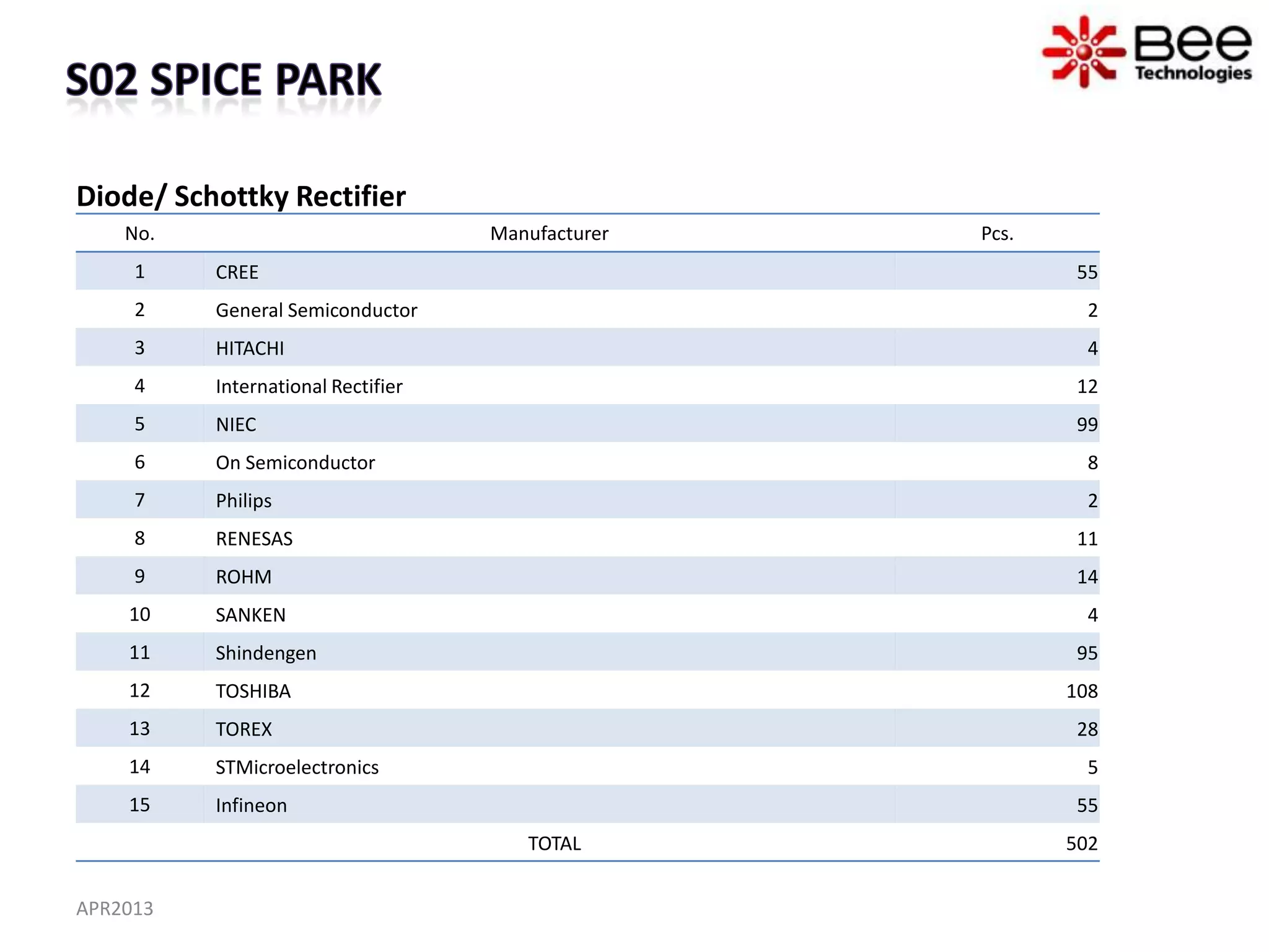 Diode/ Schottky Rectifier
    No.                             Manufacturer   Pcs.
     1    CREE                                             55
     2    General Semiconductor                             2
     3    HITACHI                                           4
     4    International Rectifier                          12
     5    NIEC                                             99
     6    On Semiconductor                                  8
     7    Philips                                           2
     8    RENESAS                                          11
     9    ROHM                                             14
    10    SANKEN                                            4
    11    Shindengen                                       95
    12    TOSHIBA                                         108
    13    TOREX                                            28
    14    STMicroelectronics                                5
    15    Infineon                                         55
                                       TOTAL              502


APR2013
 