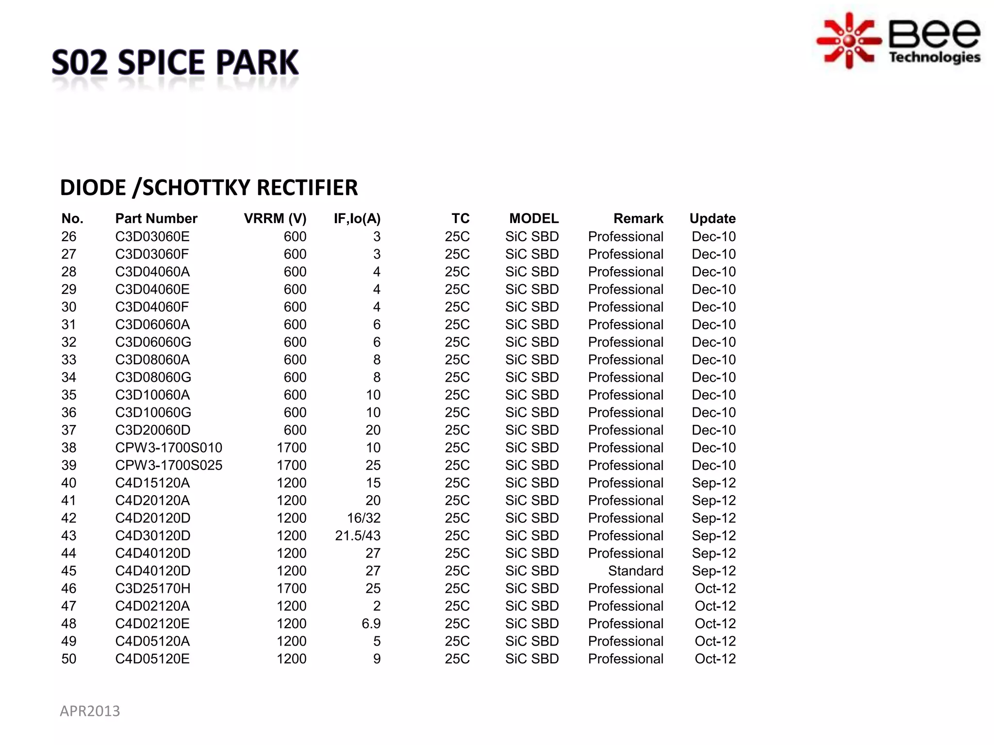 DIODE /SCHOTTKY RECTIFIER
No.   Part Number     VRRM (V)   IF,Io(A)    TC   MODEL         Remark     Update
26    C3D03060E           600           3   25C   SiC SBD   Professional   Dec-10
27    C3D03060F           600           3   25C   SiC SBD   Professional   Dec-10
28    C3D04060A           600           4   25C   SiC SBD   Professional   Dec-10
29    C3D04060E           600           4   25C   SiC SBD   Professional   Dec-10
30    C3D04060F           600           4   25C   SiC SBD   Professional   Dec-10
31    C3D06060A           600           6   25C   SiC SBD   Professional   Dec-10
32    C3D06060G           600           6   25C   SiC SBD   Professional   Dec-10
33    C3D08060A           600           8   25C   SiC SBD   Professional   Dec-10
34    C3D08060G           600           8   25C   SiC SBD   Professional   Dec-10
35    C3D10060A           600          10   25C   SiC SBD   Professional   Dec-10
36    C3D10060G           600          10   25C   SiC SBD   Professional   Dec-10
37    C3D20060D           600          20   25C   SiC SBD   Professional   Dec-10
38    CPW3-1700S010      1700          10   25C   SiC SBD   Professional   Dec-10
39    CPW3-1700S025      1700          25   25C   SiC SBD   Professional   Dec-10
40    C4D15120A          1200          15   25C   SiC SBD   Professional   Sep-12
41    C4D20120A          1200          20   25C   SiC SBD   Professional   Sep-12
42    C4D20120D          1200      16/32    25C   SiC SBD   Professional   Sep-12
43    C4D30120D          1200    21.5/43    25C   SiC SBD   Professional   Sep-12
44    C4D40120D          1200          27   25C   SiC SBD   Professional   Sep-12
45    C4D40120D          1200          27   25C   SiC SBD      Standard    Sep-12
46    C3D25170H          1700          25   25C   SiC SBD   Professional    Oct-12
47    C4D02120A          1200           2   25C   SiC SBD   Professional    Oct-12
48    C4D02120E          1200         6.9   25C   SiC SBD   Professional    Oct-12
49    C4D05120A          1200           5   25C   SiC SBD   Professional    Oct-12
50    C4D05120E          1200           9   25C   SiC SBD   Professional    Oct-12


APR2013
 