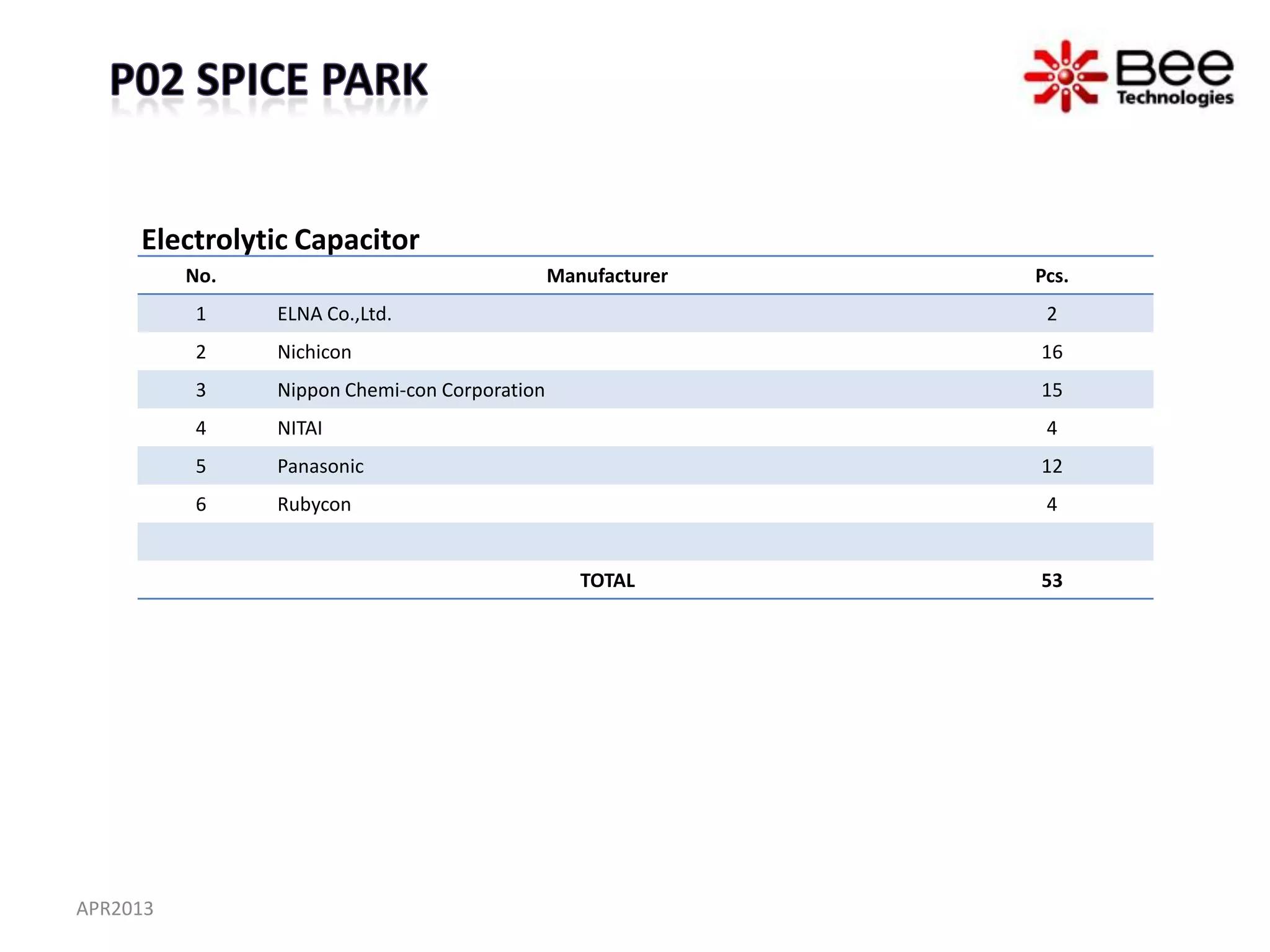 Electrolytic Capacitor
          No.                                  Manufacturer   Pcs.
          1     ELNA Co.,Ltd.                                  2
          2     Nichicon                                      16
          3     Nippon Chemi-con Corporation                  15
          4     NITAI                                          4
          5     Panasonic                                     12
          6     Rubycon                                        4


                                                  TOTAL       53




APR2013
 