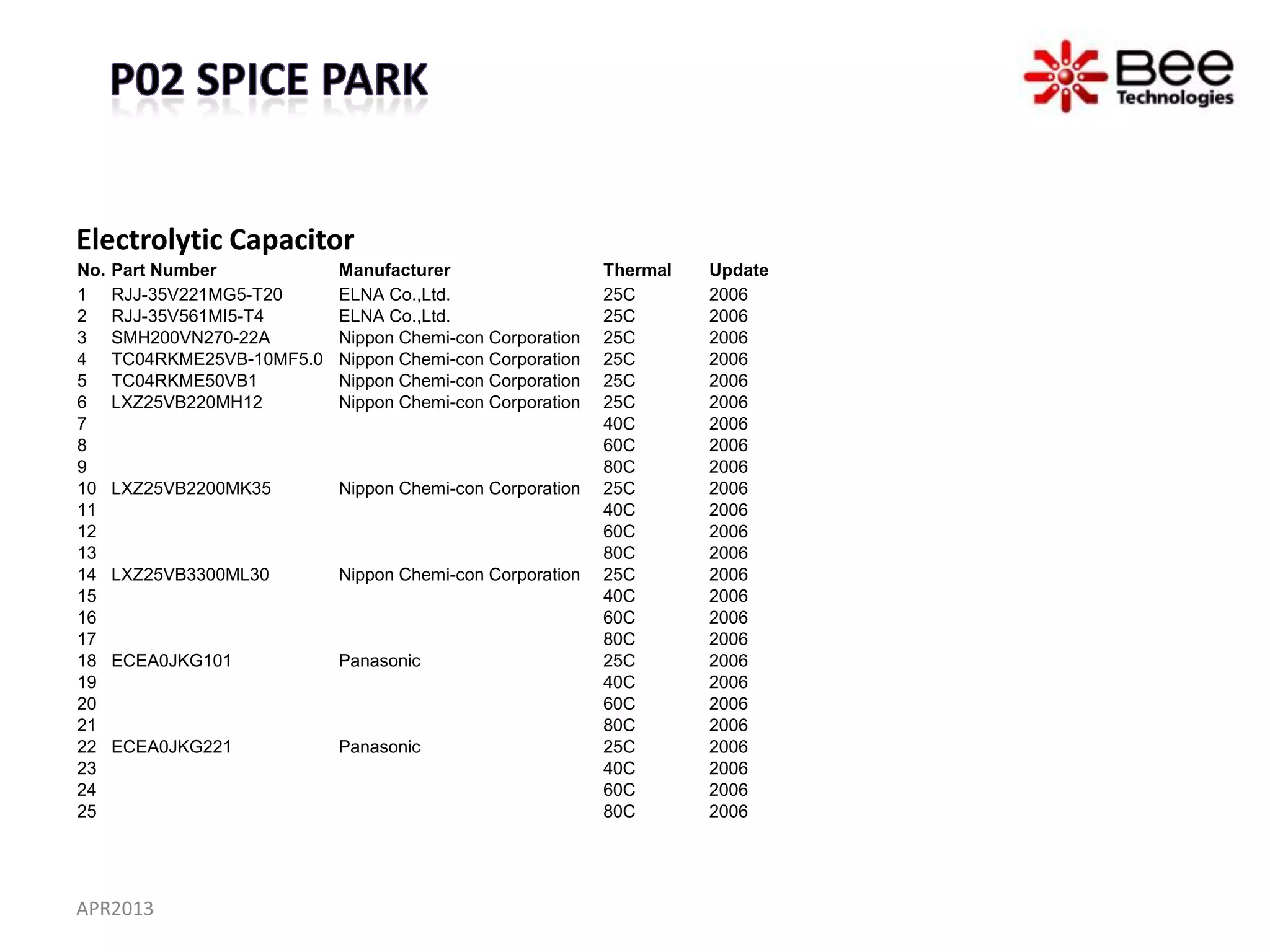 Electrolytic Capacitor
No.   Part Number            Manufacturer                   Thermal   Update
1     RJJ-35V221MG5-T20      ELNA Co.,Ltd.                  25C       2006
2     RJJ-35V561MI5-T4       ELNA Co.,Ltd.                  25C       2006
3     SMH200VN270-22A        Nippon Chemi-con Corporation   25C       2006
4     TC04RKME25VB-10MF5.0   Nippon Chemi-con Corporation   25C       2006
5     TC04RKME50VB1          Nippon Chemi-con Corporation   25C       2006
6     LXZ25VB220MH12         Nippon Chemi-con Corporation   25C       2006
7                                                           40C       2006
8                                                           60C       2006
9                                                           80C       2006
10    LXZ25VB2200MK35        Nippon Chemi-con Corporation   25C       2006
11                                                          40C       2006
12                                                          60C       2006
13                                                          80C       2006
14    LXZ25VB3300ML30        Nippon Chemi-con Corporation   25C       2006
15                                                          40C       2006
16                                                          60C       2006
17                                                          80C       2006
18    ECEA0JKG101            Panasonic                      25C       2006
19                                                          40C       2006
20                                                          60C       2006
21                                                          80C       2006
22    ECEA0JKG221            Panasonic                      25C       2006
23                                                          40C       2006
24                                                          60C       2006
25                                                          80C       2006




APR2013
 