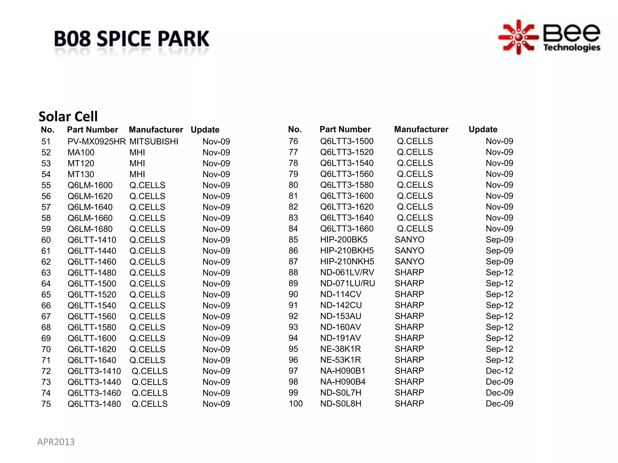 Solar Cell
No.   Part Number   Manufacturer Update     No.   Part Number   Manufacturer   Update
51    PV-MX0925HR   MITSUBISHI     Nov-09   76    Q6LTT3-1500   Q.CELLS           Nov-09
52    MA100         MHI            Nov-09   77    Q6LTT3-1520   Q.CELLS           Nov-09
53    MT120         MHI            Nov-09   78    Q6LTT3-1540   Q.CELLS           Nov-09
54    MT130         MHI            Nov-09   79    Q6LTT3-1560   Q.CELLS           Nov-09
55    Q6LM-1600     Q.CELLS        Nov-09   80    Q6LTT3-1580   Q.CELLS           Nov-09
56    Q6LM-1620     Q.CELLS        Nov-09   81    Q6LTT3-1600   Q.CELLS           Nov-09
57    Q6LM-1640     Q.CELLS        Nov-09   82    Q6LTT3-1620   Q.CELLS           Nov-09
58    Q6LM-1660     Q.CELLS        Nov-09   83    Q6LTT3-1640   Q.CELLS           Nov-09
59    Q6LM-1680     Q.CELLS        Nov-09   84    Q6LTT3-1660   Q.CELLS           Nov-09
60    Q6LTT-1410    Q.CELLS        Nov-09   85    HIP-200BK5    SANYO             Sep-09
61    Q6LTT-1440    Q.CELLS        Nov-09   86    HIP-210BKH5   SANYO             Sep-09
62    Q6LTT-1460    Q.CELLS        Nov-09   87    HIP-210NKH5   SANYO             Sep-09
63    Q6LTT-1480    Q.CELLS        Nov-09   88    ND-061LV/RV   SHARP             Sep-12
64    Q6LTT-1500    Q.CELLS        Nov-09   89    ND-071LU/RU   SHARP             Sep-12
65    Q6LTT-1520    Q.CELLS        Nov-09   90    ND-114CV      SHARP             Sep-12
66    Q6LTT-1540    Q.CELLS        Nov-09   91    ND-142CU      SHARP             Sep-12
67    Q6LTT-1560    Q.CELLS        Nov-09   92    ND-153AU      SHARP             Sep-12
68    Q6LTT-1580    Q.CELLS        Nov-09   93    ND-160AV      SHARP             Sep-12
69    Q6LTT-1600    Q.CELLS        Nov-09   94    ND-191AV      SHARP             Sep-12
70    Q6LTT-1620    Q.CELLS        Nov-09   95    NE-38K1R      SHARP             Sep-12
71    Q6LTT-1640    Q.CELLS        Nov-09   96    NE-53K1R      SHARP             Sep-12
72    Q6LTT3-1410   Q.CELLS        Nov-09   97    NA-H090B1     SHARP             Dec-12
73    Q6LTT3-1440   Q.CELLS        Nov-09   98    NA-H090B4     SHARP             Dec-09
74    Q6LTT3-1460   Q.CELLS        Nov-09   99    ND-S0L7H      SHARP             Dec-09
75    Q6LTT3-1480   Q.CELLS        Nov-09   100   ND-S0L8H      SHARP             Dec-09



APR2013
 