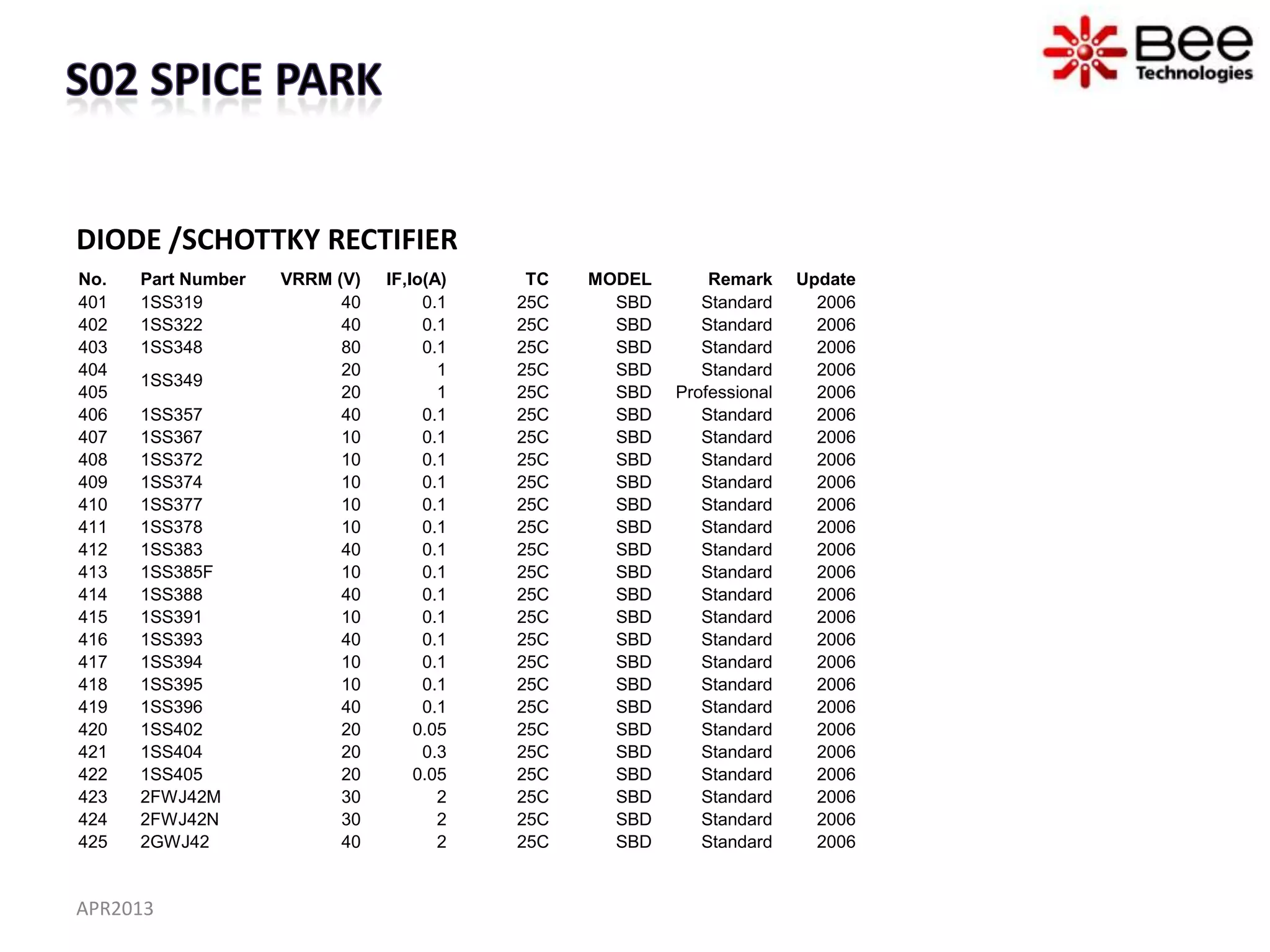 DIODE /SCHOTTKY RECTIFIER
No.   Part Number   VRRM (V)   IF,Io(A)    TC   MODEL       Remark     Update
401   1SS319              40        0.1   25C     SBD      Standard      2006
402   1SS322              40        0.1   25C     SBD      Standard      2006
403   1SS348              80        0.1   25C     SBD      Standard      2006
404                       20          1   25C     SBD      Standard      2006
      1SS349
405                       20          1   25C     SBD   Professional     2006
406   1SS357              40        0.1   25C     SBD      Standard      2006
407   1SS367              10        0.1   25C     SBD      Standard      2006
408   1SS372              10        0.1   25C     SBD      Standard      2006
409   1SS374              10        0.1   25C     SBD      Standard      2006
410   1SS377              10        0.1   25C     SBD      Standard      2006
411   1SS378              10        0.1   25C     SBD      Standard      2006
412   1SS383              40        0.1   25C     SBD      Standard      2006
413   1SS385F             10        0.1   25C     SBD      Standard      2006
414   1SS388              40        0.1   25C     SBD      Standard      2006
415   1SS391              10        0.1   25C     SBD      Standard      2006
416   1SS393              40        0.1   25C     SBD      Standard      2006
417   1SS394              10        0.1   25C     SBD      Standard      2006
418   1SS395              10        0.1   25C     SBD      Standard      2006
419   1SS396              40        0.1   25C     SBD      Standard      2006
420   1SS402              20       0.05   25C     SBD      Standard      2006
421   1SS404              20        0.3   25C     SBD      Standard      2006
422   1SS405              20       0.05   25C     SBD      Standard      2006
423   2FWJ42M             30          2   25C     SBD      Standard      2006
424   2FWJ42N             30          2   25C     SBD      Standard      2006
425   2GWJ42              40          2   25C     SBD      Standard      2006


APR2013
 
