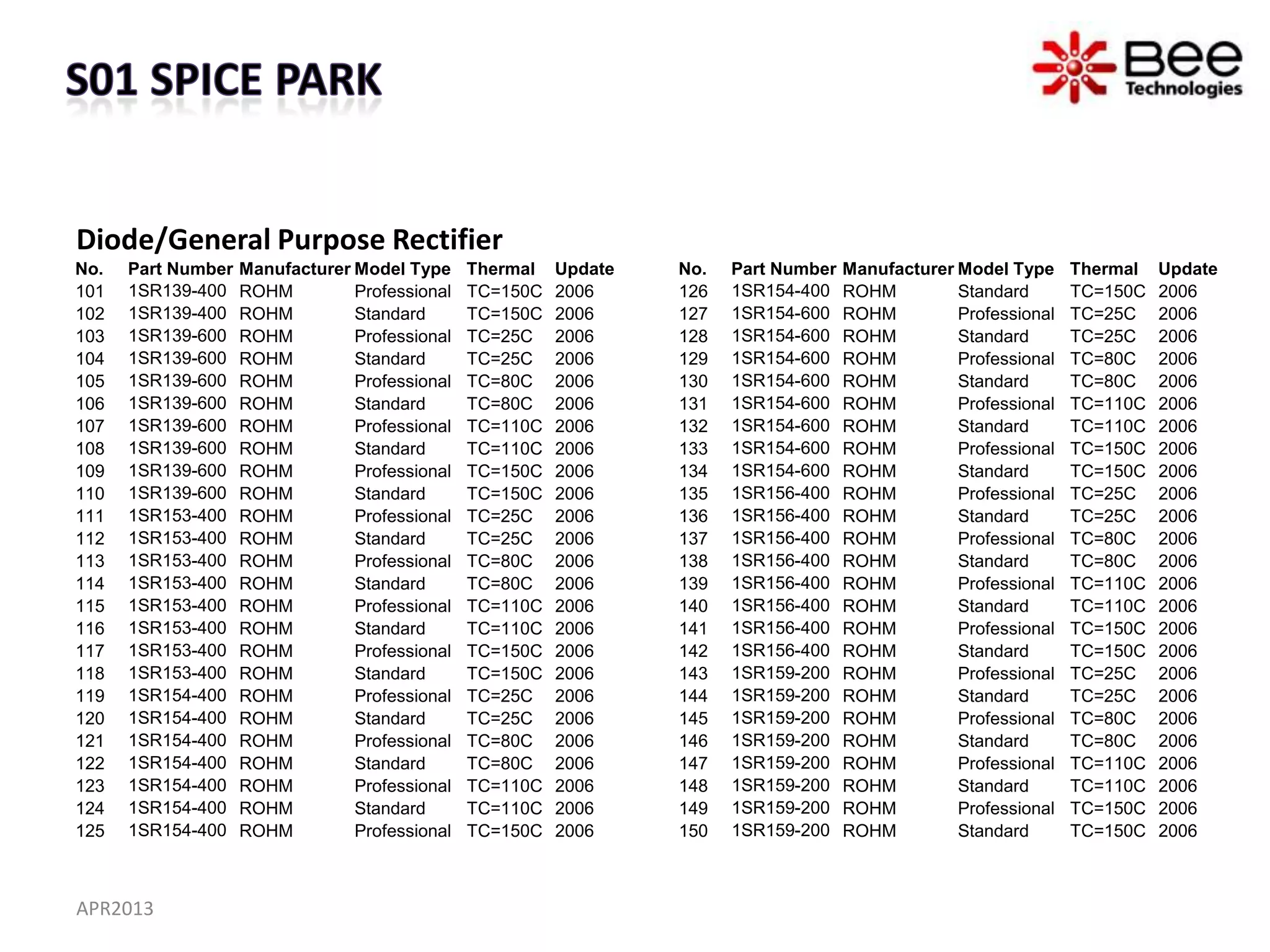 Diode/General Purpose Rectifier
No.   Part Number   Manufacturer Model Type     Thermal   Update   No.   Part Number   Manufacturer Model Type     Thermal   Update
101   1SR139-400    ROHM         Professional   TC=150C   2006     126   1SR154-400    ROHM         Standard       TC=150C   2006
102   1SR139-400    ROHM         Standard       TC=150C   2006     127   1SR154-600    ROHM         Professional   TC=25C    2006
103   1SR139-600    ROHM         Professional   TC=25C    2006     128   1SR154-600    ROHM         Standard       TC=25C    2006
104   1SR139-600    ROHM         Standard       TC=25C    2006     129   1SR154-600    ROHM         Professional   TC=80C    2006
105   1SR139-600    ROHM         Professional   TC=80C    2006     130   1SR154-600    ROHM         Standard       TC=80C    2006
106   1SR139-600    ROHM         Standard       TC=80C    2006     131   1SR154-600    ROHM         Professional   TC=110C   2006
107   1SR139-600    ROHM         Professional   TC=110C   2006     132   1SR154-600    ROHM         Standard       TC=110C   2006
108   1SR139-600    ROHM         Standard       TC=110C   2006     133   1SR154-600    ROHM         Professional   TC=150C   2006
109   1SR139-600    ROHM         Professional   TC=150C   2006     134   1SR154-600    ROHM         Standard       TC=150C   2006
110   1SR139-600    ROHM         Standard       TC=150C   2006     135   1SR156-400    ROHM         Professional   TC=25C    2006
111   1SR153-400    ROHM         Professional   TC=25C    2006     136   1SR156-400    ROHM         Standard       TC=25C    2006
112   1SR153-400    ROHM         Standard       TC=25C    2006     137   1SR156-400    ROHM         Professional   TC=80C    2006
113   1SR153-400    ROHM         Professional   TC=80C    2006     138   1SR156-400    ROHM         Standard       TC=80C    2006
114   1SR153-400    ROHM         Standard       TC=80C    2006     139   1SR156-400    ROHM         Professional   TC=110C   2006
115   1SR153-400    ROHM         Professional   TC=110C   2006     140   1SR156-400    ROHM         Standard       TC=110C   2006
116   1SR153-400    ROHM         Standard       TC=110C   2006     141   1SR156-400    ROHM         Professional   TC=150C   2006
117   1SR153-400    ROHM         Professional   TC=150C   2006     142   1SR156-400    ROHM         Standard       TC=150C   2006
118   1SR153-400    ROHM         Standard       TC=150C   2006     143   1SR159-200    ROHM         Professional   TC=25C    2006
119   1SR154-400    ROHM         Professional   TC=25C    2006     144   1SR159-200    ROHM         Standard       TC=25C    2006
120   1SR154-400    ROHM         Standard       TC=25C    2006     145   1SR159-200    ROHM         Professional   TC=80C    2006
121   1SR154-400    ROHM         Professional   TC=80C    2006     146   1SR159-200    ROHM         Standard       TC=80C    2006
122   1SR154-400    ROHM         Standard       TC=80C    2006     147   1SR159-200    ROHM         Professional   TC=110C   2006
123   1SR154-400    ROHM         Professional   TC=110C   2006     148   1SR159-200    ROHM         Standard       TC=110C   2006
124   1SR154-400    ROHM         Standard       TC=110C   2006     149   1SR159-200    ROHM         Professional   TC=150C   2006
125   1SR154-400    ROHM         Professional   TC=150C   2006     150   1SR159-200    ROHM         Standard       TC=150C   2006



APR2013
 