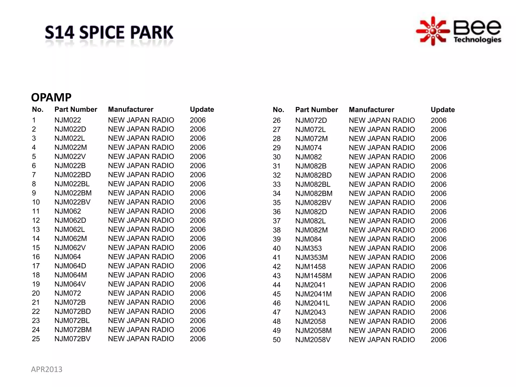 OPAMP
No.   Part Number   Manufacturer      Update   No.   Part Number   Manufacturer      Update
1     NJM022        NEW JAPAN RADIO   2006     26    NJM072D       NEW JAPAN RADIO   2006
2     NJM022D       NEW JAPAN RADIO   2006     27    NJM072L       NEW JAPAN RADIO   2006
3     NJM022L       NEW JAPAN RADIO   2006     28    NJM072M       NEW JAPAN RADIO   2006
4     NJM022M       NEW JAPAN RADIO   2006     29    NJM074        NEW JAPAN RADIO   2006
5     NJM022V       NEW JAPAN RADIO   2006     30    NJM082        NEW JAPAN RADIO   2006
6     NJM022B       NEW JAPAN RADIO   2006     31    NJM082B       NEW JAPAN RADIO   2006
7     NJM022BD      NEW JAPAN RADIO   2006     32    NJM082BD      NEW JAPAN RADIO   2006
8     NJM022BL      NEW JAPAN RADIO   2006     33    NJM082BL      NEW JAPAN RADIO   2006
9     NJM022BM      NEW JAPAN RADIO   2006     34    NJM082BM      NEW JAPAN RADIO   2006
10    NJM022BV      NEW JAPAN RADIO   2006     35    NJM082BV      NEW JAPAN RADIO   2006
11    NJM062        NEW JAPAN RADIO   2006     36    NJM082D       NEW JAPAN RADIO   2006
12    NJM062D       NEW JAPAN RADIO   2006     37    NJM082L       NEW JAPAN RADIO   2006
13    NJM062L       NEW JAPAN RADIO   2006     38    NJM082M       NEW JAPAN RADIO   2006
14    NJM062M       NEW JAPAN RADIO   2006     39    NJM084        NEW JAPAN RADIO   2006
15    NJM062V       NEW JAPAN RADIO   2006     40    NJM353        NEW JAPAN RADIO   2006
16    NJM064        NEW JAPAN RADIO   2006     41    NJM353M       NEW JAPAN RADIO   2006
17    NJM064D       NEW JAPAN RADIO   2006     42    NJM1458       NEW JAPAN RADIO   2006
18    NJM064M       NEW JAPAN RADIO   2006     43    NJM1458M      NEW JAPAN RADIO   2006
19    NJM064V       NEW JAPAN RADIO   2006     44    NJM2041       NEW JAPAN RADIO   2006
20    NJM072        NEW JAPAN RADIO   2006     45    NJM2041M      NEW JAPAN RADIO   2006
21    NJM072B       NEW JAPAN RADIO   2006     46    NJM2041L      NEW JAPAN RADIO   2006
22    NJM072BD      NEW JAPAN RADIO   2006     47    NJM2043       NEW JAPAN RADIO   2006
23    NJM072BL      NEW JAPAN RADIO   2006     48    NJM2058       NEW JAPAN RADIO   2006
24    NJM072BM      NEW JAPAN RADIO   2006     49    NJM2058M      NEW JAPAN RADIO   2006
25    NJM072BV      NEW JAPAN RADIO   2006     50    NJM2058V      NEW JAPAN RADIO   2006



APR2013
 