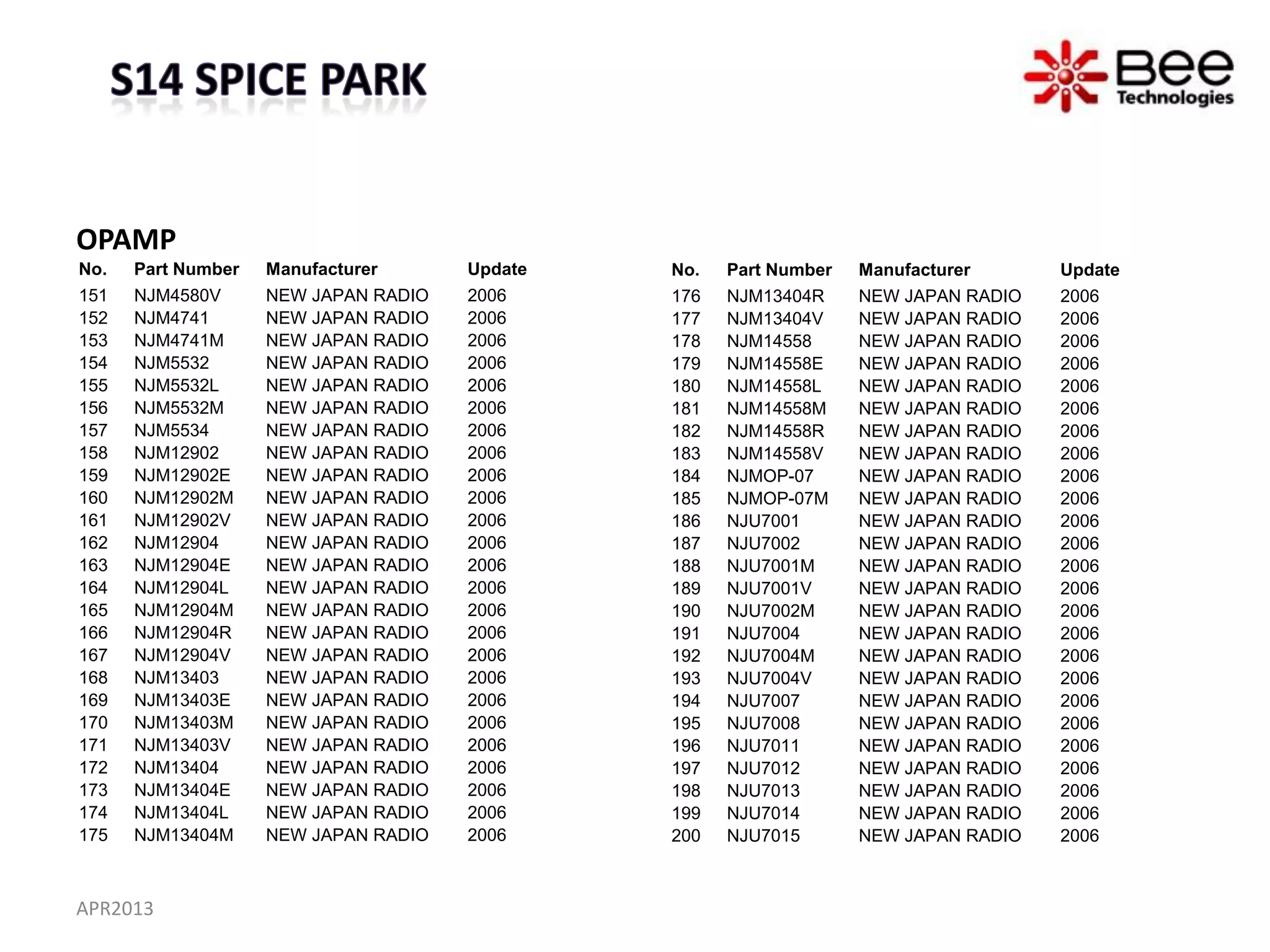 OPAMP
No.   Part Number   Manufacturer      Update   No.   Part Number   Manufacturer      Update
151   NJM4580V      NEW JAPAN RADIO   2006     176   NJM13404R     NEW JAPAN RADIO   2006
152   NJM4741       NEW JAPAN RADIO   2006     177   NJM13404V     NEW JAPAN RADIO   2006
153   NJM4741M      NEW JAPAN RADIO   2006     178   NJM14558      NEW JAPAN RADIO   2006
154   NJM5532       NEW JAPAN RADIO   2006     179   NJM14558E     NEW JAPAN RADIO   2006
155   NJM5532L      NEW JAPAN RADIO   2006     180   NJM14558L     NEW JAPAN RADIO   2006
156   NJM5532M      NEW JAPAN RADIO   2006     181   NJM14558M     NEW JAPAN RADIO   2006
157   NJM5534       NEW JAPAN RADIO   2006     182   NJM14558R     NEW JAPAN RADIO   2006
158   NJM12902      NEW JAPAN RADIO   2006     183   NJM14558V     NEW JAPAN RADIO   2006
159   NJM12902E     NEW JAPAN RADIO   2006     184   NJMOP-07      NEW JAPAN RADIO   2006
160   NJM12902M     NEW JAPAN RADIO   2006     185   NJMOP-07M     NEW JAPAN RADIO   2006
161   NJM12902V     NEW JAPAN RADIO   2006     186   NJU7001       NEW JAPAN RADIO   2006
162   NJM12904      NEW JAPAN RADIO   2006     187   NJU7002       NEW JAPAN RADIO   2006
163   NJM12904E     NEW JAPAN RADIO   2006     188   NJU7001M      NEW JAPAN RADIO   2006
164   NJM12904L     NEW JAPAN RADIO   2006     189   NJU7001V      NEW JAPAN RADIO   2006
165   NJM12904M     NEW JAPAN RADIO   2006     190   NJU7002M      NEW JAPAN RADIO   2006
166   NJM12904R     NEW JAPAN RADIO   2006     191   NJU7004       NEW JAPAN RADIO   2006
167   NJM12904V     NEW JAPAN RADIO   2006     192   NJU7004M      NEW JAPAN RADIO   2006
168   NJM13403      NEW JAPAN RADIO   2006     193   NJU7004V      NEW JAPAN RADIO   2006
169   NJM13403E     NEW JAPAN RADIO   2006     194   NJU7007       NEW JAPAN RADIO   2006
170   NJM13403M     NEW JAPAN RADIO   2006     195   NJU7008       NEW JAPAN RADIO   2006
171   NJM13403V     NEW JAPAN RADIO   2006     196   NJU7011       NEW JAPAN RADIO   2006
172   NJM13404      NEW JAPAN RADIO   2006     197   NJU7012       NEW JAPAN RADIO   2006
173   NJM13404E     NEW JAPAN RADIO   2006     198   NJU7013       NEW JAPAN RADIO   2006
174   NJM13404L     NEW JAPAN RADIO   2006     199   NJU7014       NEW JAPAN RADIO   2006
175   NJM13404M     NEW JAPAN RADIO   2006     200   NJU7015       NEW JAPAN RADIO   2006



APR2013
 