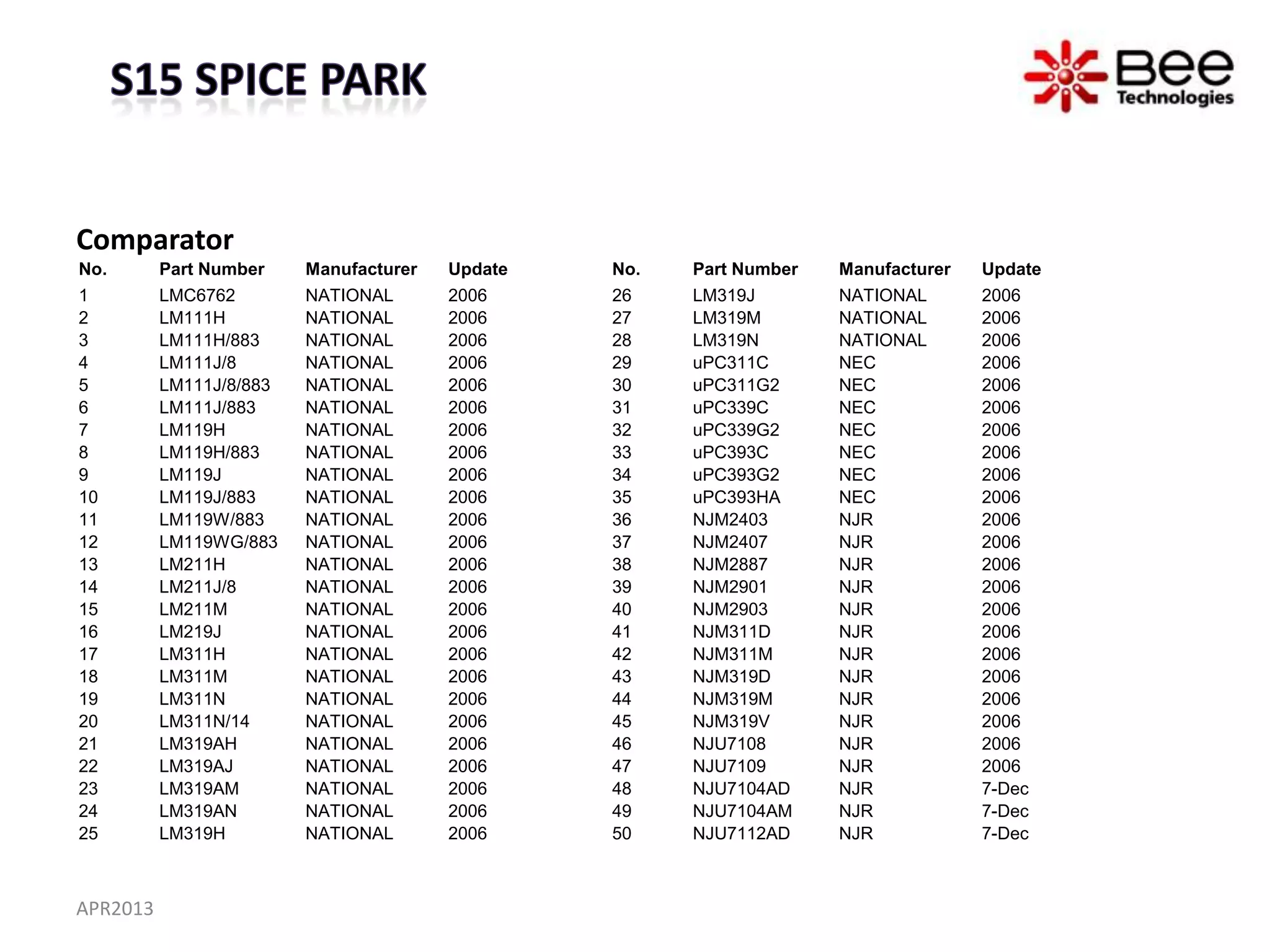 Comparator
No.       Part Number    Manufacturer   Update   No.   Part Number   Manufacturer   Update
1         LMC6762        NATIONAL       2006     26    LM319J        NATIONAL       2006
2         LM111H         NATIONAL       2006     27    LM319M        NATIONAL       2006
3         LM111H/883     NATIONAL       2006     28    LM319N        NATIONAL       2006
4         LM111J/8       NATIONAL       2006     29    uPC311C       NEC            2006
5         LM111J/8/883   NATIONAL       2006     30    uPC311G2      NEC            2006
6         LM111J/883     NATIONAL       2006     31    uPC339C       NEC            2006
7         LM119H         NATIONAL       2006     32    uPC339G2      NEC            2006
8         LM119H/883     NATIONAL       2006     33    uPC393C       NEC            2006
9         LM119J         NATIONAL       2006     34    uPC393G2      NEC            2006
10        LM119J/883     NATIONAL       2006     35    uPC393HA      NEC            2006
11        LM119W/883     NATIONAL       2006     36    NJM2403       NJR            2006
12        LM119WG/883    NATIONAL       2006     37    NJM2407       NJR            2006
13        LM211H         NATIONAL       2006     38    NJM2887       NJR            2006
14        LM211J/8       NATIONAL       2006     39    NJM2901       NJR            2006
15        LM211M         NATIONAL       2006     40    NJM2903       NJR            2006
16        LM219J         NATIONAL       2006     41    NJM311D       NJR            2006
17        LM311H         NATIONAL       2006     42    NJM311M       NJR            2006
18        LM311M         NATIONAL       2006     43    NJM319D       NJR            2006
19        LM311N         NATIONAL       2006     44    NJM319M       NJR            2006
20        LM311N/14      NATIONAL       2006     45    NJM319V       NJR            2006
21        LM319AH        NATIONAL       2006     46    NJU7108       NJR            2006
22        LM319AJ        NATIONAL       2006     47    NJU7109       NJR            2006
23        LM319AM        NATIONAL       2006     48    NJU7104AD     NJR            7-Dec
24        LM319AN        NATIONAL       2006     49    NJU7104AM     NJR            7-Dec
25        LM319H         NATIONAL       2006     50    NJU7112AD     NJR            7-Dec



APR2013
 