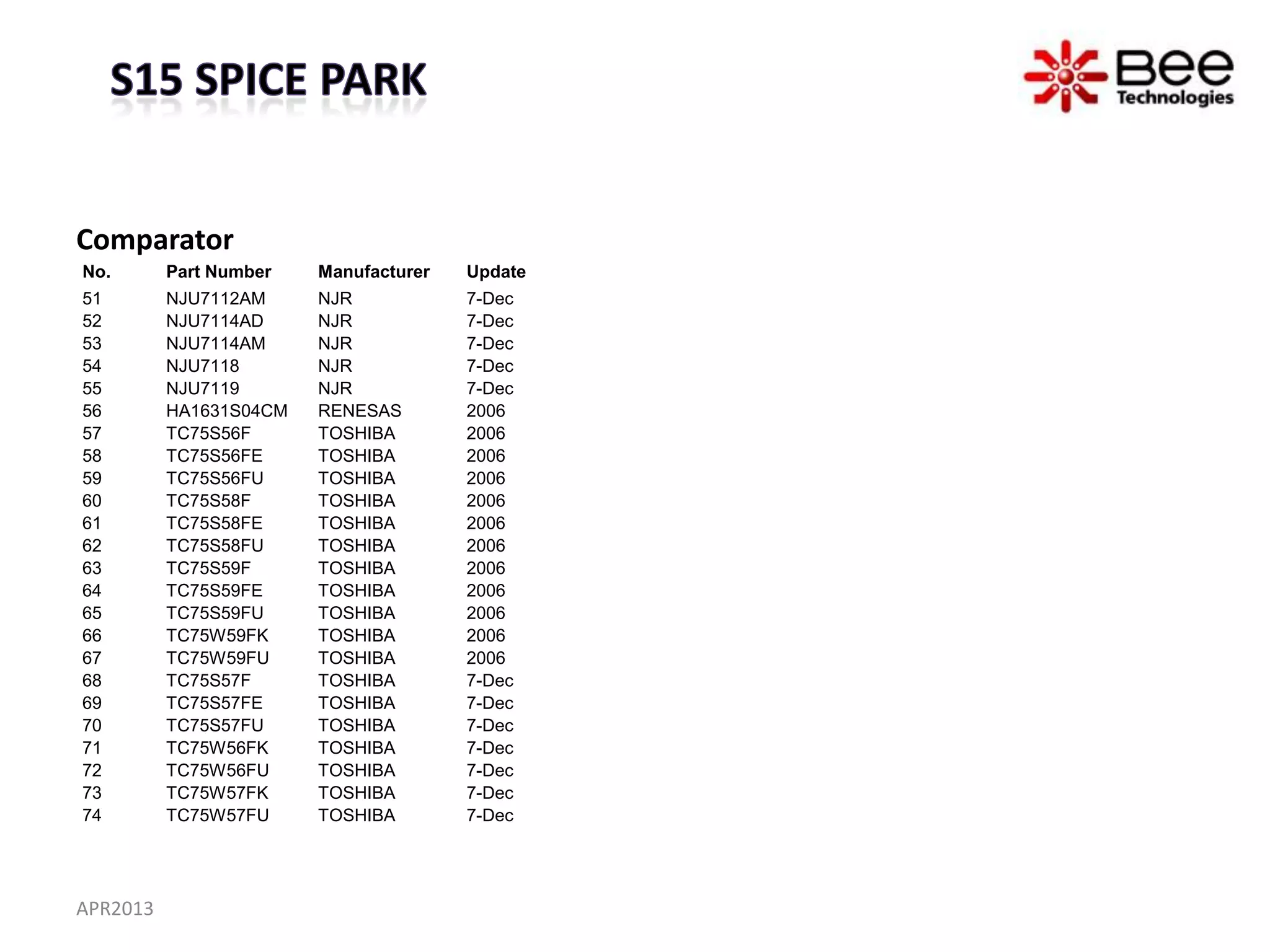 Comparator
No.       Part Number   Manufacturer   Update
51        NJU7112AM     NJR            7-Dec
52        NJU7114AD     NJR            7-Dec
53        NJU7114AM     NJR            7-Dec
54        NJU7118       NJR            7-Dec
55        NJU7119       NJR            7-Dec
56        HA1631S04CM   RENESAS        2006
57        TC75S56F      TOSHIBA        2006
58        TC75S56FE     TOSHIBA        2006
59        TC75S56FU     TOSHIBA        2006
60        TC75S58F      TOSHIBA        2006
61        TC75S58FE     TOSHIBA        2006
62        TC75S58FU     TOSHIBA        2006
63        TC75S59F      TOSHIBA        2006
64        TC75S59FE     TOSHIBA        2006
65        TC75S59FU     TOSHIBA        2006
66        TC75W59FK     TOSHIBA        2006
67        TC75W59FU     TOSHIBA        2006
68        TC75S57F      TOSHIBA        7-Dec
69        TC75S57FE     TOSHIBA        7-Dec
70        TC75S57FU     TOSHIBA        7-Dec
71        TC75W56FK     TOSHIBA        7-Dec
72        TC75W56FU     TOSHIBA        7-Dec
73        TC75W57FK     TOSHIBA        7-Dec
74        TC75W57FU     TOSHIBA        7-Dec




APR2013
 