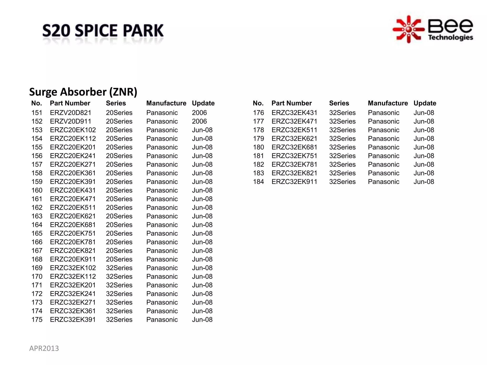 Surge Absorber (ZNR)
No.   Part Number   Series     Manufacture   Update   No.   Part Number   Series     Manufacture   Update
151   ERZV20D821    20Series   Panasonic     2006     176   ERZC32EK431   32Series   Panasonic     Jun-08
152   ERZV20D911    20Series   Panasonic     2006     177   ERZC32EK471   32Series   Panasonic     Jun-08
153   ERZC20EK102   20Series   Panasonic     Jun-08   178   ERZC32EK511   32Series   Panasonic     Jun-08
154   ERZC20EK112   20Series   Panasonic     Jun-08   179   ERZC32EK621   32Series   Panasonic     Jun-08
155   ERZC20EK201   20Series   Panasonic     Jun-08   180   ERZC32EK681   32Series   Panasonic     Jun-08
156   ERZC20EK241   20Series   Panasonic     Jun-08   181   ERZC32EK751   32Series   Panasonic     Jun-08
157   ERZC20EK271   20Series   Panasonic     Jun-08   182   ERZC32EK781   32Series   Panasonic     Jun-08
158   ERZC20EK361   20Series   Panasonic     Jun-08   183   ERZC32EK821   32Series   Panasonic     Jun-08
159   ERZC20EK391   20Series   Panasonic     Jun-08   184   ERZC32EK911   32Series   Panasonic     Jun-08
160   ERZC20EK431   20Series   Panasonic     Jun-08
161   ERZC20EK471   20Series   Panasonic     Jun-08
162   ERZC20EK511   20Series   Panasonic     Jun-08
163   ERZC20EK621   20Series   Panasonic     Jun-08
164   ERZC20EK681   20Series   Panasonic     Jun-08
165   ERZC20EK751   20Series   Panasonic     Jun-08
166   ERZC20EK781   20Series   Panasonic     Jun-08
167   ERZC20EK821   20Series   Panasonic     Jun-08
168   ERZC20EK911   20Series   Panasonic     Jun-08
169   ERZC32EK102   32Series   Panasonic     Jun-08
170   ERZC32EK112   32Series   Panasonic     Jun-08
171   ERZC32EK201   32Series   Panasonic     Jun-08
172   ERZC32EK241   32Series   Panasonic     Jun-08
173   ERZC32EK271   32Series   Panasonic     Jun-08
174   ERZC32EK361   32Series   Panasonic     Jun-08
175   ERZC32EK391   32Series   Panasonic     Jun-08



APR2013
 