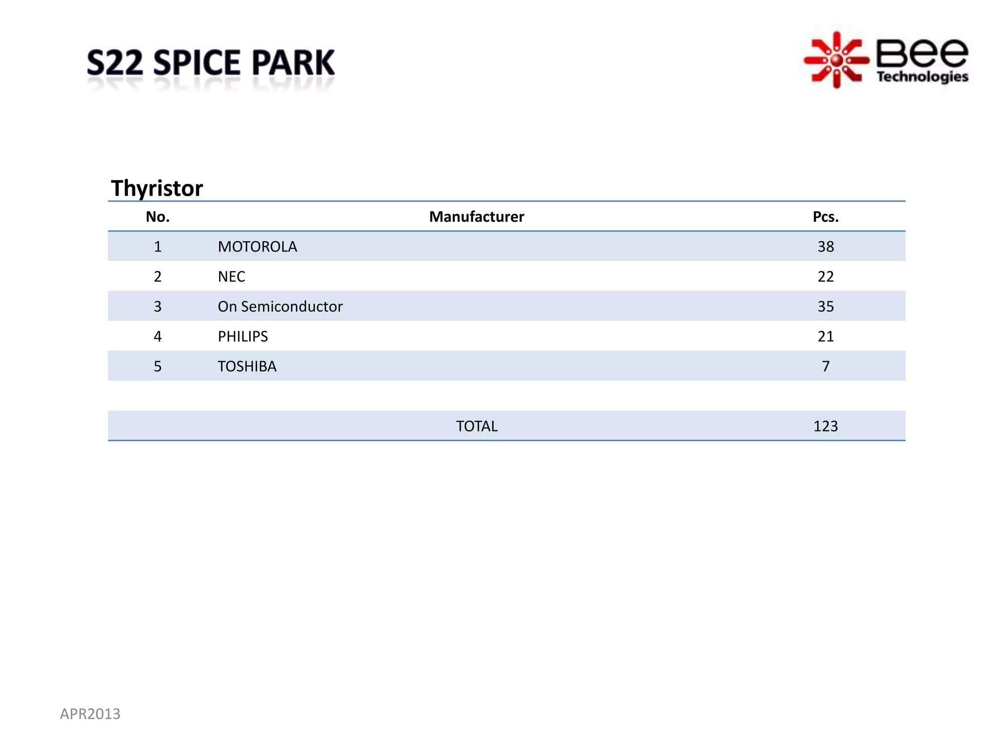 Thyristor
          No.                       Manufacturer   Pcs.
          1      MOTOROLA                          38
          2      NEC                               22
          3      On Semiconductor                  35
          4      PHILIPS                           21
          5      TOSHIBA                            7


                                       TOTAL       123




APR2013
 