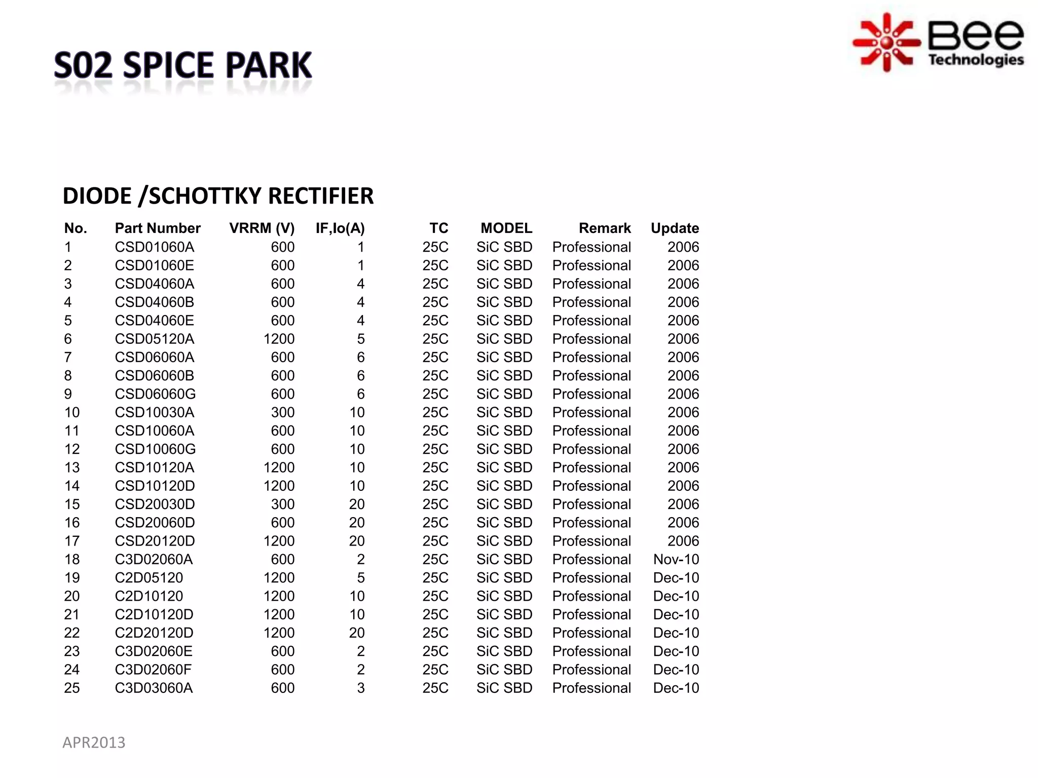 DIODE /SCHOTTKY RECTIFIER
No.   Part Number   VRRM (V)   IF,Io(A)    TC   MODEL         Remark     Update
1     CSD01060A         600           1   25C   SiC SBD   Professional     2006
2     CSD01060E         600           1   25C   SiC SBD   Professional     2006
3     CSD04060A         600           4   25C   SiC SBD   Professional     2006
4     CSD04060B         600           4   25C   SiC SBD   Professional     2006
5     CSD04060E         600           4   25C   SiC SBD   Professional     2006
6     CSD05120A        1200           5   25C   SiC SBD   Professional     2006
7     CSD06060A         600           6   25C   SiC SBD   Professional     2006
8     CSD06060B         600           6   25C   SiC SBD   Professional     2006
9     CSD06060G         600           6   25C   SiC SBD   Professional     2006
10    CSD10030A         300          10   25C   SiC SBD   Professional     2006
11    CSD10060A         600          10   25C   SiC SBD   Professional     2006
12    CSD10060G         600          10   25C   SiC SBD   Professional     2006
13    CSD10120A        1200          10   25C   SiC SBD   Professional     2006
14    CSD10120D        1200          10   25C   SiC SBD   Professional     2006
15    CSD20030D         300          20   25C   SiC SBD   Professional     2006
16    CSD20060D         600          20   25C   SiC SBD   Professional     2006
17    CSD20120D        1200          20   25C   SiC SBD   Professional     2006
18    C3D02060A         600           2   25C   SiC SBD   Professional   Nov-10
19    C2D05120         1200           5   25C   SiC SBD   Professional   Dec-10
20    C2D10120         1200          10   25C   SiC SBD   Professional   Dec-10
21    C2D10120D        1200          10   25C   SiC SBD   Professional   Dec-10
22    C2D20120D        1200          20   25C   SiC SBD   Professional   Dec-10
23    C3D02060E         600           2   25C   SiC SBD   Professional   Dec-10
24    C3D02060F         600           2   25C   SiC SBD   Professional   Dec-10
25    C3D03060A         600           3   25C   SiC SBD   Professional   Dec-10


APR2013
 