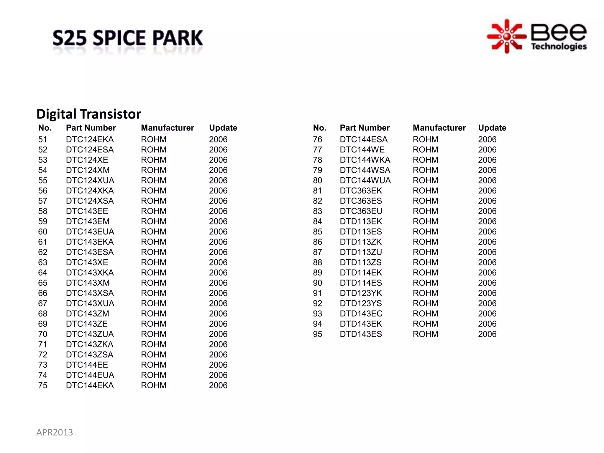 Digital Transistor
No.   Part Number   Manufacturer   Update   No.   Part Number   Manufacturer   Update
51    DTC124EKA     ROHM           2006     76    DTC144ESA     ROHM           2006
52    DTC124ESA     ROHM           2006     77    DTC144WE      ROHM           2006
53    DTC124XE      ROHM           2006     78    DTC144WKA     ROHM           2006
54    DTC124XM      ROHM           2006     79    DTC144WSA     ROHM           2006
55    DTC124XUA     ROHM           2006     80    DTC144WUA     ROHM           2006
56    DTC124XKA     ROHM           2006     81    DTC363EK      ROHM           2006
57    DTC124XSA     ROHM           2006     82    DTC363ES      ROHM           2006
58    DTC143EE      ROHM           2006     83    DTC363EU      ROHM           2006
59    DTC143EM      ROHM           2006     84    DTD113EK      ROHM           2006
60    DTC143EUA     ROHM           2006     85    DTD113ES      ROHM           2006
61    DTC143EKA     ROHM           2006     86    DTD113ZK      ROHM           2006
62    DTC143ESA     ROHM           2006     87    DTD113ZU      ROHM           2006
63    DTC143XE      ROHM           2006     88    DTD113ZS      ROHM           2006
64    DTC143XKA     ROHM           2006     89    DTD114EK      ROHM           2006
65    DTC143XM      ROHM           2006     90    DTD114ES      ROHM           2006
66    DTC143XSA     ROHM           2006     91    DTD123YK      ROHM           2006
67    DTC143XUA     ROHM           2006     92    DTD123YS      ROHM           2006
68    DTC143ZM      ROHM           2006     93    DTD143EC      ROHM           2006
69    DTC143ZE      ROHM           2006     94    DTD143EK      ROHM           2006
70    DTC143ZUA     ROHM           2006     95    DTD143ES      ROHM           2006
71    DTC143ZKA     ROHM           2006
72    DTC143ZSA     ROHM           2006
73    DTC144EE      ROHM           2006
74    DTC144EUA     ROHM           2006
75    DTC144EKA     ROHM           2006




APR2013
 
