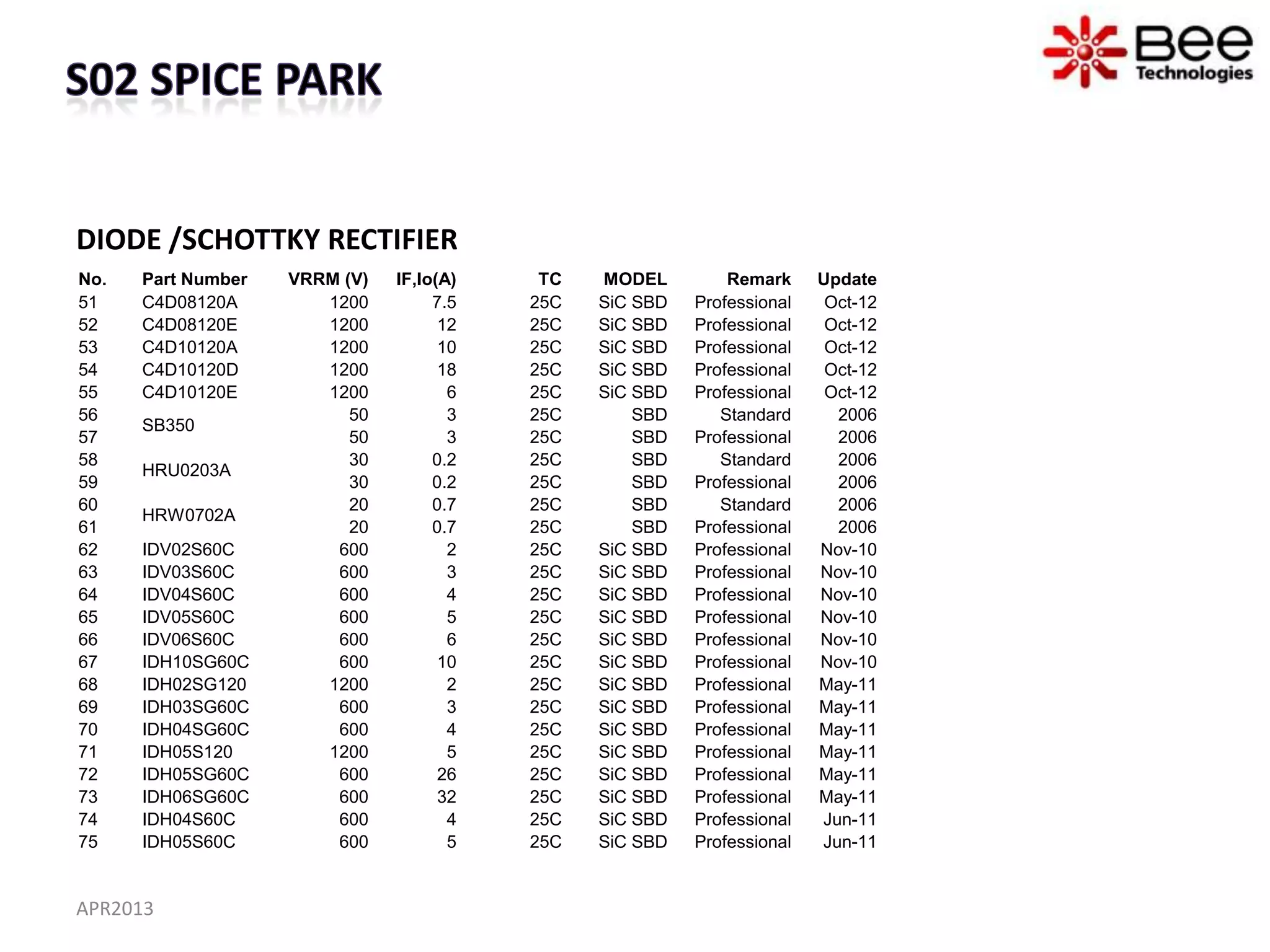 DIODE /SCHOTTKY RECTIFIER
No.   Part Number   VRRM (V)   IF,Io(A)    TC   MODEL         Remark     Update
51    C4D08120A        1200         7.5   25C   SiC SBD   Professional    Oct-12
52    C4D08120E        1200          12   25C   SiC SBD   Professional    Oct-12
53    C4D10120A        1200          10   25C   SiC SBD   Professional    Oct-12
54    C4D10120D        1200          18   25C   SiC SBD   Professional    Oct-12
55    C4D10120E        1200           6   25C   SiC SBD   Professional    Oct-12
56                        50          3   25C       SBD      Standard      2006
      SB350
57                        50          3   25C       SBD   Professional     2006
58                        30        0.2   25C       SBD      Standard      2006
      HRU0203A
59                        30        0.2   25C       SBD   Professional     2006
60                        20        0.7   25C       SBD      Standard      2006
      HRW0702A
61                        20        0.7   25C       SBD   Professional     2006
62    IDV02S60C         600           2   25C   SiC SBD   Professional   Nov-10
63    IDV03S60C         600           3   25C   SiC SBD   Professional   Nov-10
64    IDV04S60C         600           4   25C   SiC SBD   Professional   Nov-10
65    IDV05S60C         600           5   25C   SiC SBD   Professional   Nov-10
66    IDV06S60C         600           6   25C   SiC SBD   Professional   Nov-10
67    IDH10SG60C        600          10   25C   SiC SBD   Professional   Nov-10
68    IDH02SG120       1200           2   25C   SiC SBD   Professional   May-11
69    IDH03SG60C        600           3   25C   SiC SBD   Professional   May-11
70    IDH04SG60C        600           4   25C   SiC SBD   Professional   May-11
71    IDH05S120        1200           5   25C   SiC SBD   Professional   May-11
72    IDH05SG60C        600          26   25C   SiC SBD   Professional   May-11
73    IDH06SG60C        600          32   25C   SiC SBD   Professional   May-11
74    IDH04S60C         600           4   25C   SiC SBD   Professional   Jun-11
75    IDH05S60C         600           5   25C   SiC SBD   Professional   Jun-11


APR2013
 