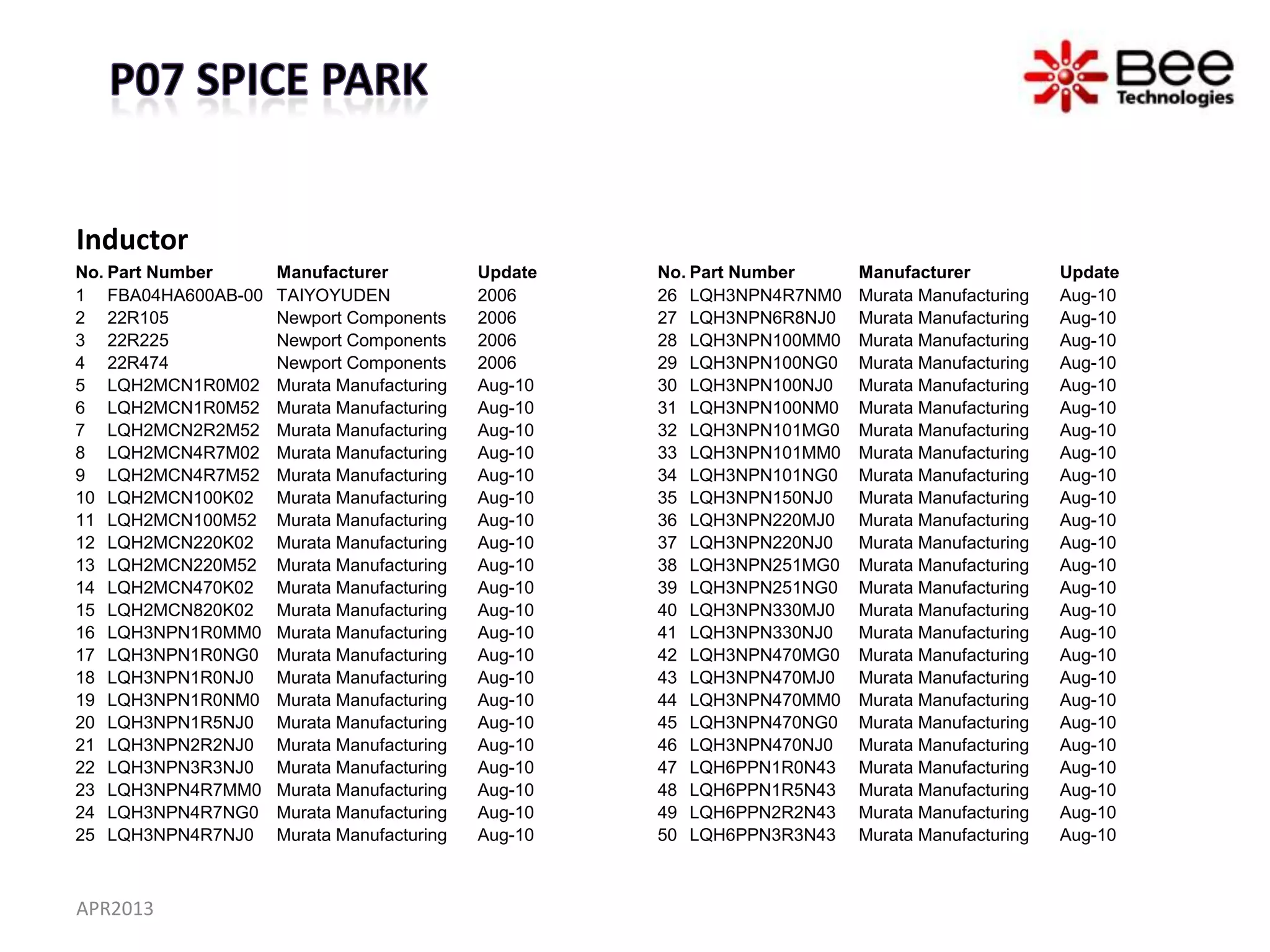 Inductor
No. Part Number     Manufacturer           Update   No. Part Number    Manufacturer           Update
1 FBA04HA600AB-00   TAIYOYUDEN             2006     26 LQH3NPN4R7NM0   Murata Manufacturing   Aug-10
2 22R105            Newport Components     2006     27 LQH3NPN6R8NJ0   Murata Manufacturing   Aug-10
3 22R225            Newport Components     2006     28 LQH3NPN100MM0   Murata Manufacturing   Aug-10
4 22R474            Newport Components     2006     29 LQH3NPN100NG0   Murata Manufacturing   Aug-10
5 LQH2MCN1R0M02     Murata Manufacturing   Aug-10   30 LQH3NPN100NJ0   Murata Manufacturing   Aug-10
6 LQH2MCN1R0M52     Murata Manufacturing   Aug-10   31 LQH3NPN100NM0   Murata Manufacturing   Aug-10
7 LQH2MCN2R2M52     Murata Manufacturing   Aug-10   32 LQH3NPN101MG0   Murata Manufacturing   Aug-10
8 LQH2MCN4R7M02     Murata Manufacturing   Aug-10   33 LQH3NPN101MM0   Murata Manufacturing   Aug-10
9 LQH2MCN4R7M52     Murata Manufacturing   Aug-10   34 LQH3NPN101NG0   Murata Manufacturing   Aug-10
10 LQH2MCN100K02    Murata Manufacturing   Aug-10   35 LQH3NPN150NJ0   Murata Manufacturing   Aug-10
11 LQH2MCN100M52    Murata Manufacturing   Aug-10   36 LQH3NPN220MJ0   Murata Manufacturing   Aug-10
12 LQH2MCN220K02    Murata Manufacturing   Aug-10   37 LQH3NPN220NJ0   Murata Manufacturing   Aug-10
13 LQH2MCN220M52    Murata Manufacturing   Aug-10   38 LQH3NPN251MG0   Murata Manufacturing   Aug-10
14 LQH2MCN470K02    Murata Manufacturing   Aug-10   39 LQH3NPN251NG0   Murata Manufacturing   Aug-10
15 LQH2MCN820K02    Murata Manufacturing   Aug-10   40 LQH3NPN330MJ0   Murata Manufacturing   Aug-10
16 LQH3NPN1R0MM0    Murata Manufacturing   Aug-10   41 LQH3NPN330NJ0   Murata Manufacturing   Aug-10
17 LQH3NPN1R0NG0    Murata Manufacturing   Aug-10   42 LQH3NPN470MG0   Murata Manufacturing   Aug-10
18 LQH3NPN1R0NJ0    Murata Manufacturing   Aug-10   43 LQH3NPN470MJ0   Murata Manufacturing   Aug-10
19 LQH3NPN1R0NM0    Murata Manufacturing   Aug-10   44 LQH3NPN470MM0   Murata Manufacturing   Aug-10
20 LQH3NPN1R5NJ0    Murata Manufacturing   Aug-10   45 LQH3NPN470NG0   Murata Manufacturing   Aug-10
21 LQH3NPN2R2NJ0    Murata Manufacturing   Aug-10   46 LQH3NPN470NJ0   Murata Manufacturing   Aug-10
22 LQH3NPN3R3NJ0    Murata Manufacturing   Aug-10   47 LQH6PPN1R0N43   Murata Manufacturing   Aug-10
23 LQH3NPN4R7MM0    Murata Manufacturing   Aug-10   48 LQH6PPN1R5N43   Murata Manufacturing   Aug-10
24 LQH3NPN4R7NG0    Murata Manufacturing   Aug-10   49 LQH6PPN2R2N43   Murata Manufacturing   Aug-10
25 LQH3NPN4R7NJ0    Murata Manufacturing   Aug-10   50 LQH6PPN3R3N43   Murata Manufacturing   Aug-10



APR2013
 