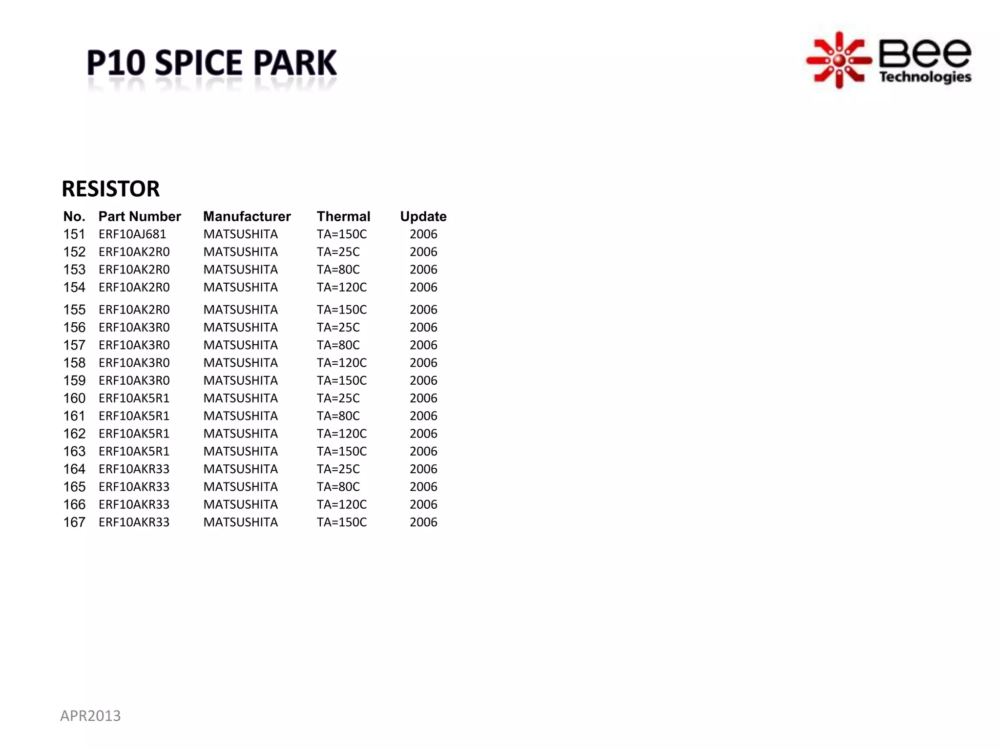 RESISTOR
No.   Part Number   Manufacturer   Thermal   Update
151   ERF10AJ681    MATSUSHITA     TA=150C    2006
152   ERF10AK2R0    MATSUSHITA     TA=25C     2006
153   ERF10AK2R0    MATSUSHITA     TA=80C     2006
154   ERF10AK2R0    MATSUSHITA     TA=120C    2006
155   ERF10AK2R0    MATSUSHITA     TA=150C    2006
156   ERF10AK3R0    MATSUSHITA     TA=25C     2006
157   ERF10AK3R0    MATSUSHITA     TA=80C     2006
158   ERF10AK3R0    MATSUSHITA     TA=120C    2006
159   ERF10AK3R0    MATSUSHITA     TA=150C    2006
160   ERF10AK5R1    MATSUSHITA     TA=25C     2006
161   ERF10AK5R1    MATSUSHITA     TA=80C     2006
162   ERF10AK5R1    MATSUSHITA     TA=120C    2006
163   ERF10AK5R1    MATSUSHITA     TA=150C    2006
164   ERF10AKR33    MATSUSHITA     TA=25C     2006
165   ERF10AKR33    MATSUSHITA     TA=80C     2006
166   ERF10AKR33    MATSUSHITA     TA=120C    2006
167   ERF10AKR33    MATSUSHITA     TA=150C    2006




APR2013
 