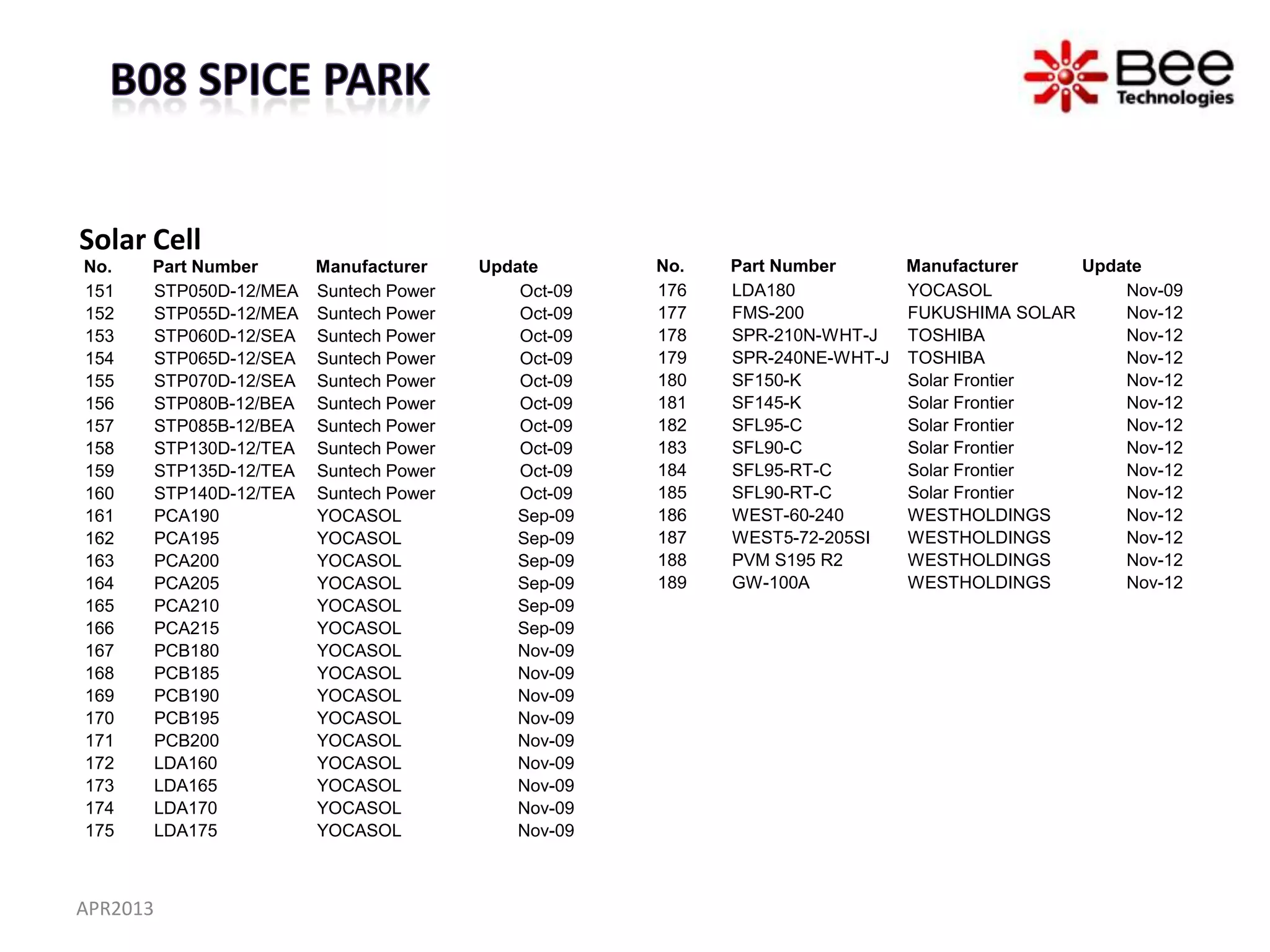 Solar Cell
No.   Part Number    Manufacturer    Update       No.   Part Number     Manufacturer    Update
151   STP050D-12/MEA Suntech Power       Oct-09   176   LDA180          YOCASOL             Nov-09
152   STP055D-12/MEA Suntech Power       Oct-09   177   FMS-200         FUKUSHIMA SOLAR     Nov-12
153   STP060D-12/SEA Suntech Power       Oct-09   178   SPR-210N-WHT-J  TOSHIBA             Nov-12
154   STP065D-12/SEA Suntech Power       Oct-09   179   SPR-240NE-WHT-J TOSHIBA             Nov-12
155   STP070D-12/SEA Suntech Power       Oct-09   180   SF150-K         Solar Frontier      Nov-12
156   STP080B-12/BEA Suntech Power       Oct-09   181   SF145-K         Solar Frontier      Nov-12
157   STP085B-12/BEA Suntech Power       Oct-09   182   SFL95-C         Solar Frontier      Nov-12
158   STP130D-12/TEA Suntech Power       Oct-09   183   SFL90-C         Solar Frontier      Nov-12
159   STP135D-12/TEA Suntech Power       Oct-09   184   SFL95-RT-C      Solar Frontier      Nov-12
160   STP140D-12/TEA Suntech Power       Oct-09   185   SFL90-RT-C      Solar Frontier      Nov-12
161   PCA190         YOCASOL             Sep-09   186   WEST-60-240     WESTHOLDINGS        Nov-12
162   PCA195         YOCASOL             Sep-09   187   WEST5-72-205SI  WESTHOLDINGS        Nov-12
163   PCA200         YOCASOL             Sep-09   188   PVM S195 R2     WESTHOLDINGS        Nov-12
164   PCA205         YOCASOL             Sep-09   189   GW-100A         WESTHOLDINGS        Nov-12
165   PCA210         YOCASOL             Sep-09
166   PCA215         YOCASOL             Sep-09
167   PCB180         YOCASOL             Nov-09
168   PCB185         YOCASOL             Nov-09
169   PCB190         YOCASOL             Nov-09
170   PCB195         YOCASOL             Nov-09
171   PCB200         YOCASOL             Nov-09
172   LDA160         YOCASOL             Nov-09
173   LDA165         YOCASOL             Nov-09
174   LDA170         YOCASOL             Nov-09
175   LDA175         YOCASOL             Nov-09



APR2013
 