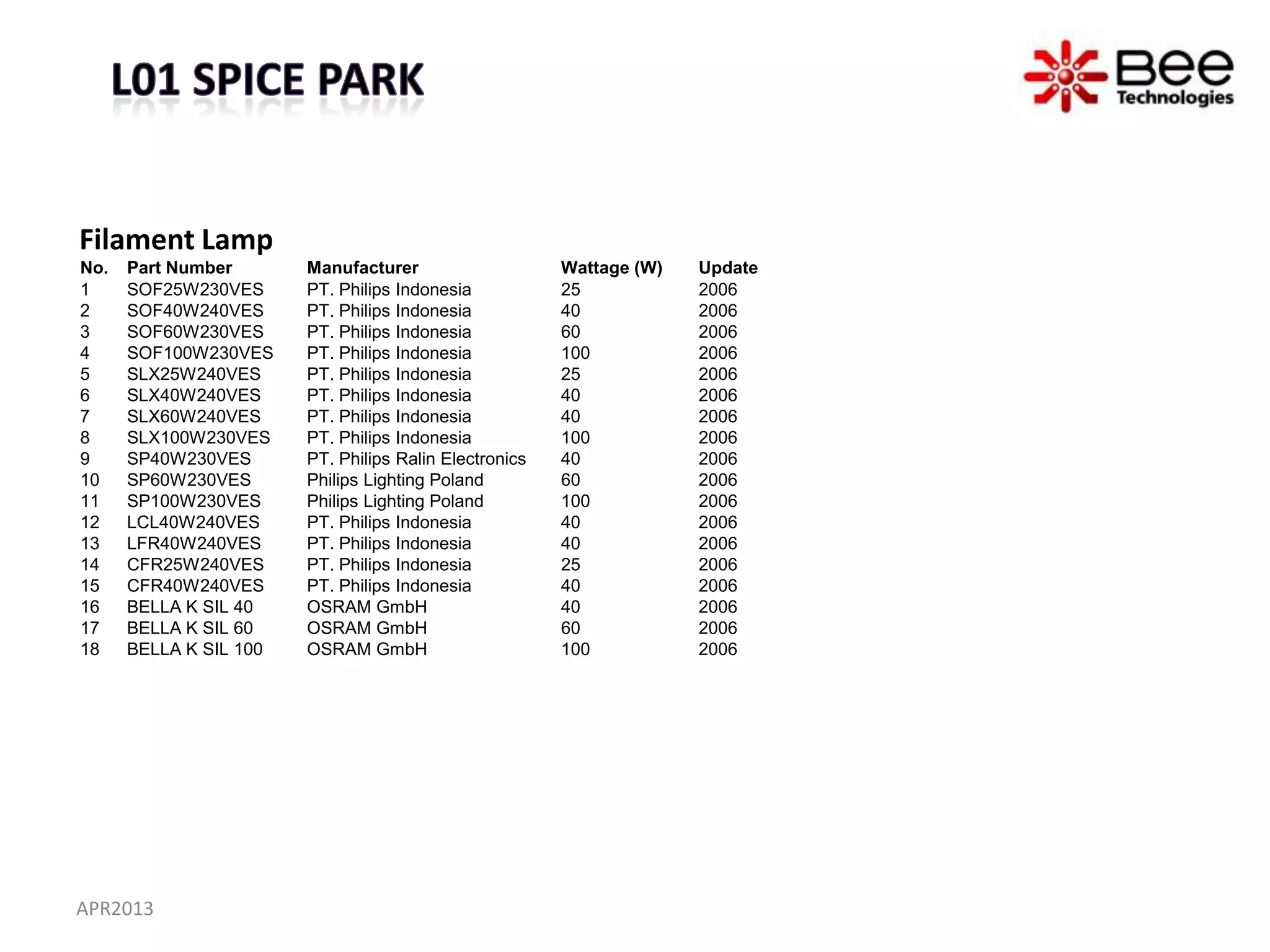 Filament Lamp
No.   Part Number       Manufacturer                    Wattage (W)   Update
1     SOF25W230VES      PT. Philips Indonesia           25            2006
2     SOF40W240VES      PT. Philips Indonesia           40            2006
3     SOF60W230VES      PT. Philips Indonesia           60            2006
4     SOF100W230VES     PT. Philips Indonesia           100           2006
5     SLX25W240VES      PT. Philips Indonesia           25            2006
6     SLX40W240VES      PT. Philips Indonesia           40            2006
7     SLX60W240VES      PT. Philips Indonesia           40            2006
8     SLX100W230VES     PT. Philips Indonesia           100           2006
9     SP40W230VES       PT. Philips Ralin Electronics   40            2006
10    SP60W230VES       Philips Lighting Poland         60            2006
11    SP100W230VES      Philips Lighting Poland         100           2006
12    LCL40W240VES      PT. Philips Indonesia           40            2006
13    LFR40W240VES      PT. Philips Indonesia           40            2006
14    CFR25W240VES      PT. Philips Indonesia           25            2006
15    CFR40W240VES      PT. Philips Indonesia           40            2006
16    BELLA K SIL 40    OSRAM GmbH                      40            2006
17    BELLA K SIL 60    OSRAM GmbH                      60            2006
18    BELLA K SIL 100   OSRAM GmbH                      100           2006




APR2013
 