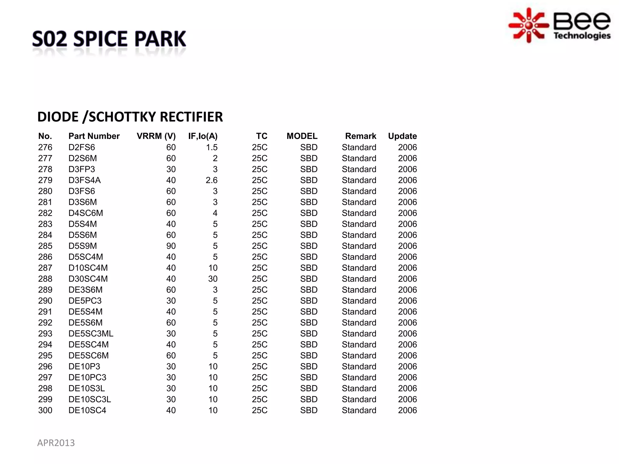 DIODE /SCHOTTKY RECTIFIER
No.   Part Number   VRRM (V)   IF,Io(A)    TC   MODEL    Remark    Update
276   D2FS6               60        1.5   25C     SBD   Standard     2006
277   D2S6M               60          2   25C     SBD   Standard     2006
278   D3FP3               30          3   25C     SBD   Standard     2006
279   D3FS4A              40        2.6   25C     SBD   Standard     2006
280   D3FS6               60          3   25C     SBD   Standard     2006
281   D3S6M               60          3   25C     SBD   Standard     2006
282   D4SC6M              60          4   25C     SBD   Standard     2006
283   D5S4M               40          5   25C     SBD   Standard     2006
284   D5S6M               60          5   25C     SBD   Standard     2006
285   D5S9M               90          5   25C     SBD   Standard     2006
286   D5SC4M              40          5   25C     SBD   Standard     2006
287   D10SC4M             40         10   25C     SBD   Standard     2006
288   D30SC4M             40         30   25C     SBD   Standard     2006
289   DE3S6M              60          3   25C     SBD   Standard     2006
290   DE5PC3              30          5   25C     SBD   Standard     2006
291   DE5S4M              40          5   25C     SBD   Standard     2006
292   DE5S6M              60          5   25C     SBD   Standard     2006
293   DE5SC3ML            30          5   25C     SBD   Standard     2006
294   DE5SC4M             40          5   25C     SBD   Standard     2006
295   DE5SC6M             60          5   25C     SBD   Standard     2006
296   DE10P3              30         10   25C     SBD   Standard     2006
297   DE10PC3             30         10   25C     SBD   Standard     2006
298   DE10S3L             30         10   25C     SBD   Standard     2006
299   DE10SC3L            30         10   25C     SBD   Standard     2006
300   DE10SC4             40         10   25C     SBD   Standard     2006


APR2013
 