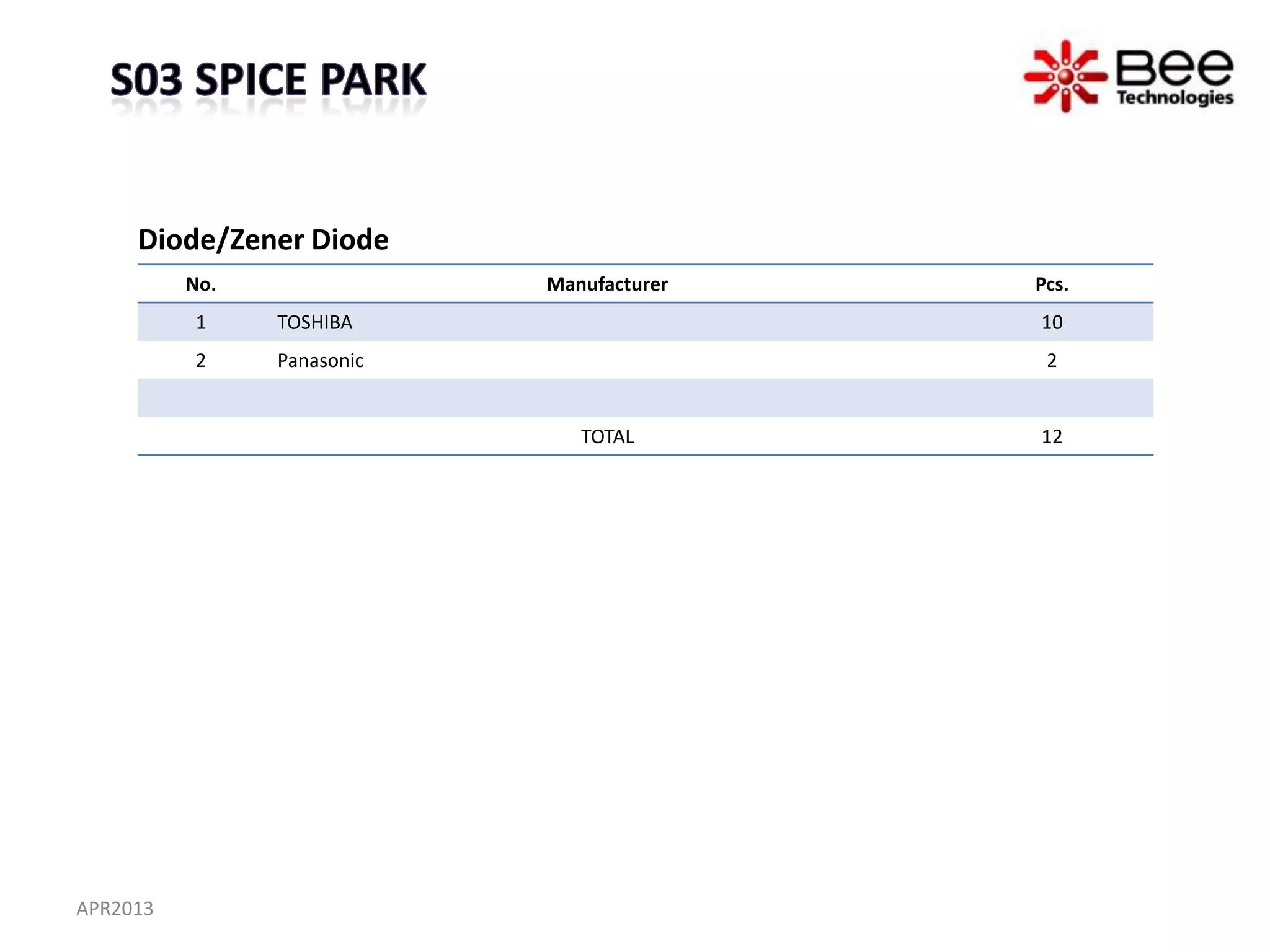 Diode/Zener Diode
          No.               Manufacturer   Pcs.
          1     TOSHIBA                    10
          2     Panasonic                   2


                               TOTAL       12




APR2013
 