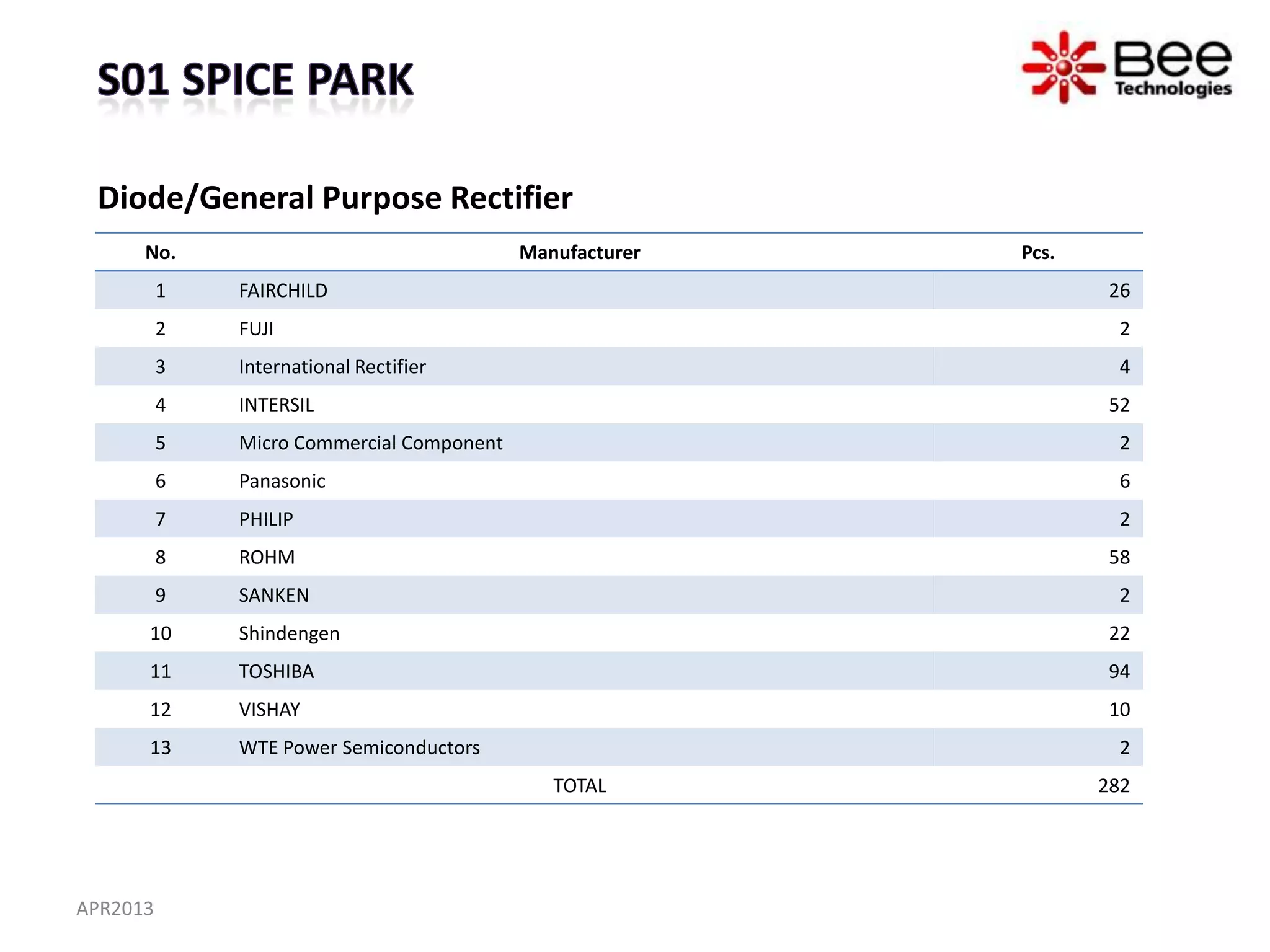 Diode/General Purpose Rectifier
      No.                                  Manufacturer   Pcs.
          1   FAIRCHILD                                           26
          2   FUJI                                                 2
          3   International Rectifier                              4
          4   INTERSIL                                            52
          5   Micro Commercial Component                           2
          6   Panasonic                                            6
          7   PHILIP                                               2
          8   ROHM                                                58
          9   SANKEN                                               2
      10      Shindengen                                          22
      11      TOSHIBA                                             94
      12      VISHAY                                              10
      13      WTE Power Semiconductors                             2
                                              TOTAL              282




APR2013
 