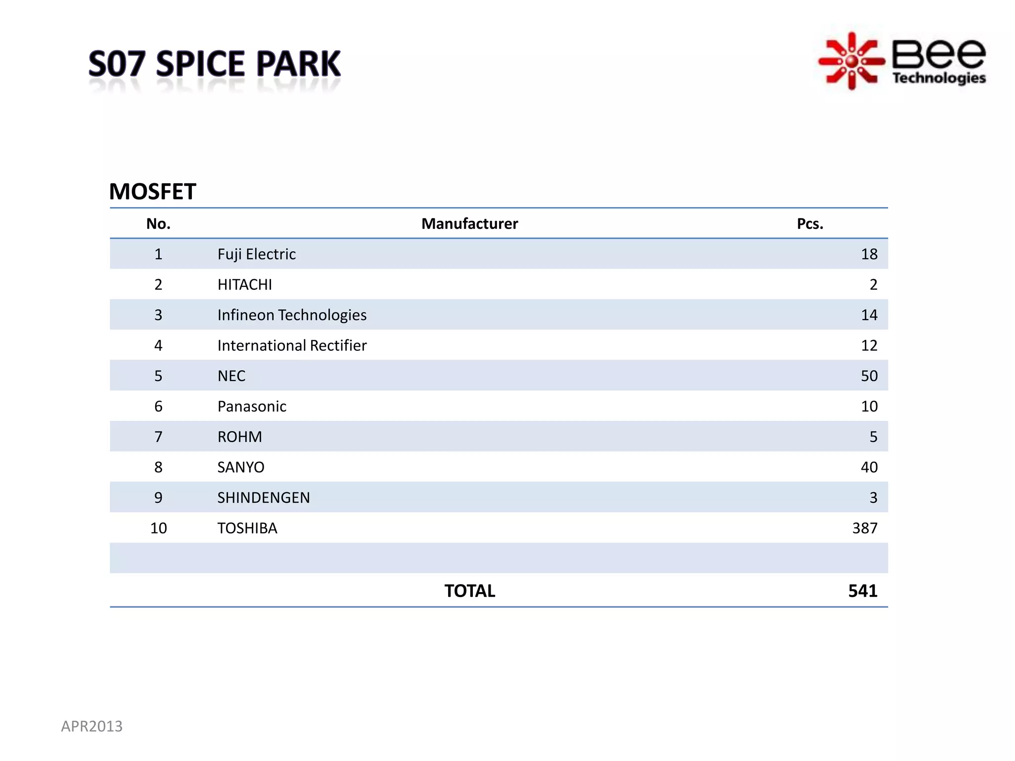 MOSFET
          No.                             Manufacturer   Pcs.
          1     Fuji Electric                                    18
          2     HITACHI                                           2
          3     Infineon Technologies                            14
          4     International Rectifier                          12
          5     NEC                                              50
          6     Panasonic                                        10
          7     ROHM                                              5
          8     SANYO                                            40
          9     SHINDENGEN                                        3
          10    TOSHIBA                                         387


                                            TOTAL               541




APR2013
 