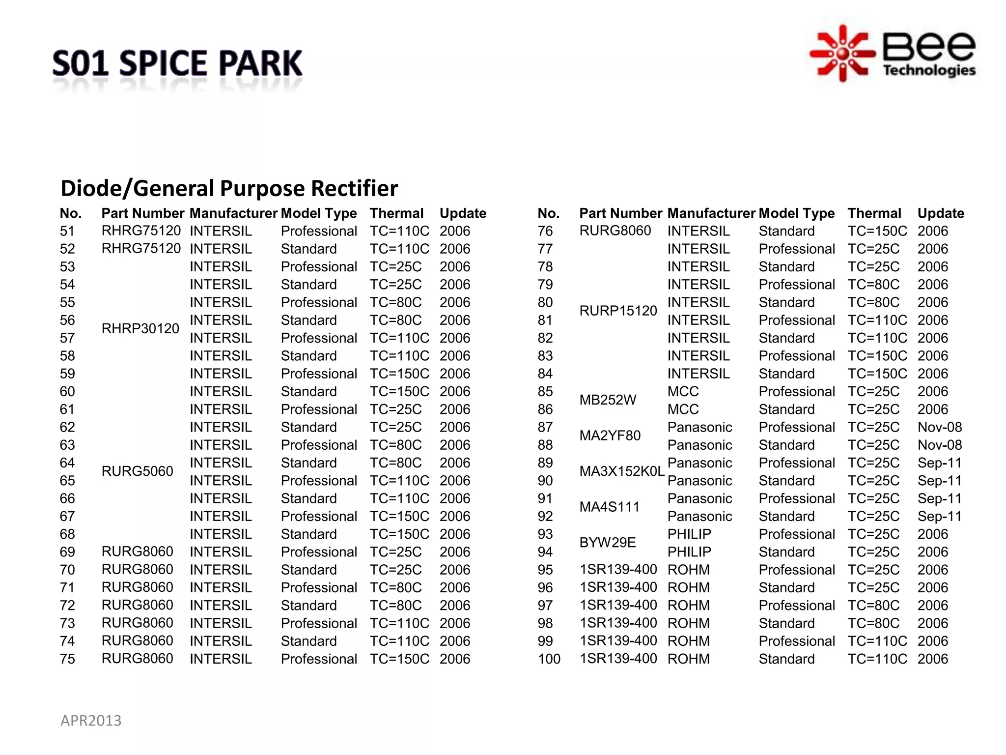 Diode/General Purpose Rectifier
No.   Part Number Manufacturer Model Type Thermal     Update   No.   Part Number Manufacturer Model Type     Thermal   Update
51    RHRG75120 INTERSIL       Professional TC=110C   2006     76    RURG8060 INTERSIL        Standard       TC=150C   2006
52    RHRG75120 INTERSIL       Standard     TC=110C   2006     77                INTERSIL     Professional   TC=25C    2006
53                INTERSIL     Professional TC=25C    2006     78                INTERSIL     Standard       TC=25C    2006
54                INTERSIL     Standard     TC=25C    2006     79                INTERSIL     Professional   TC=80C    2006
55                INTERSIL     Professional TC=80C    2006     80                INTERSIL     Standard       TC=80C    2006
                                                                     RURP15120
56                INTERSIL     Standard     TC=80C    2006     81                INTERSIL     Professional   TC=110C   2006
      RHRP30120
57                INTERSIL     Professional TC=110C   2006     82                INTERSIL     Standard       TC=110C   2006
58                INTERSIL     Standard     TC=110C   2006     83                INTERSIL     Professional   TC=150C   2006
59                INTERSIL     Professional TC=150C   2006     84                INTERSIL     Standard       TC=150C   2006
60                INTERSIL     Standard     TC=150C   2006     85                MCC          Professional   TC=25C    2006
                                                                     MB252W
61                INTERSIL     Professional TC=25C    2006     86                MCC          Standard       TC=25C    2006
62                INTERSIL     Standard     TC=25C    2006     87                Panasonic    Professional   TC=25C    Nov-08
                                                                     MA2YF80
63                INTERSIL     Professional TC=80C    2006     88                Panasonic    Standard       TC=25C    Nov-08
64                INTERSIL     Standard     TC=80C    2006     89                Panasonic    Professional   TC=25C    Sep-11
      RURG5060                                                       MA3X152K0L
65                INTERSIL     Professional TC=110C   2006     90                Panasonic    Standard       TC=25C    Sep-11
66                INTERSIL     Standard     TC=110C   2006     91                Panasonic    Professional   TC=25C    Sep-11
                                                                     MA4S111
67                INTERSIL     Professional TC=150C   2006     92                Panasonic    Standard       TC=25C    Sep-11
68                INTERSIL     Standard     TC=150C   2006     93                PHILIP       Professional   TC=25C    2006
                                                                     BYW29E
69    RURG8060 INTERSIL        Professional TC=25C    2006     94                PHILIP       Standard       TC=25C    2006
70    RURG8060 INTERSIL        Standard     TC=25C    2006     95    1SR139-400 ROHM          Professional   TC=25C    2006
71    RURG8060 INTERSIL        Professional TC=80C    2006     96    1SR139-400 ROHM          Standard       TC=25C    2006
72    RURG8060 INTERSIL        Standard     TC=80C    2006     97    1SR139-400 ROHM          Professional   TC=80C    2006
73    RURG8060 INTERSIL        Professional TC=110C   2006     98    1SR139-400 ROHM          Standard       TC=80C    2006
74    RURG8060 INTERSIL        Standard     TC=110C   2006     99    1SR139-400 ROHM          Professional   TC=110C   2006
75    RURG8060 INTERSIL        Professional TC=150C   2006     100   1SR139-400 ROHM          Standard       TC=110C   2006



APR2013
 