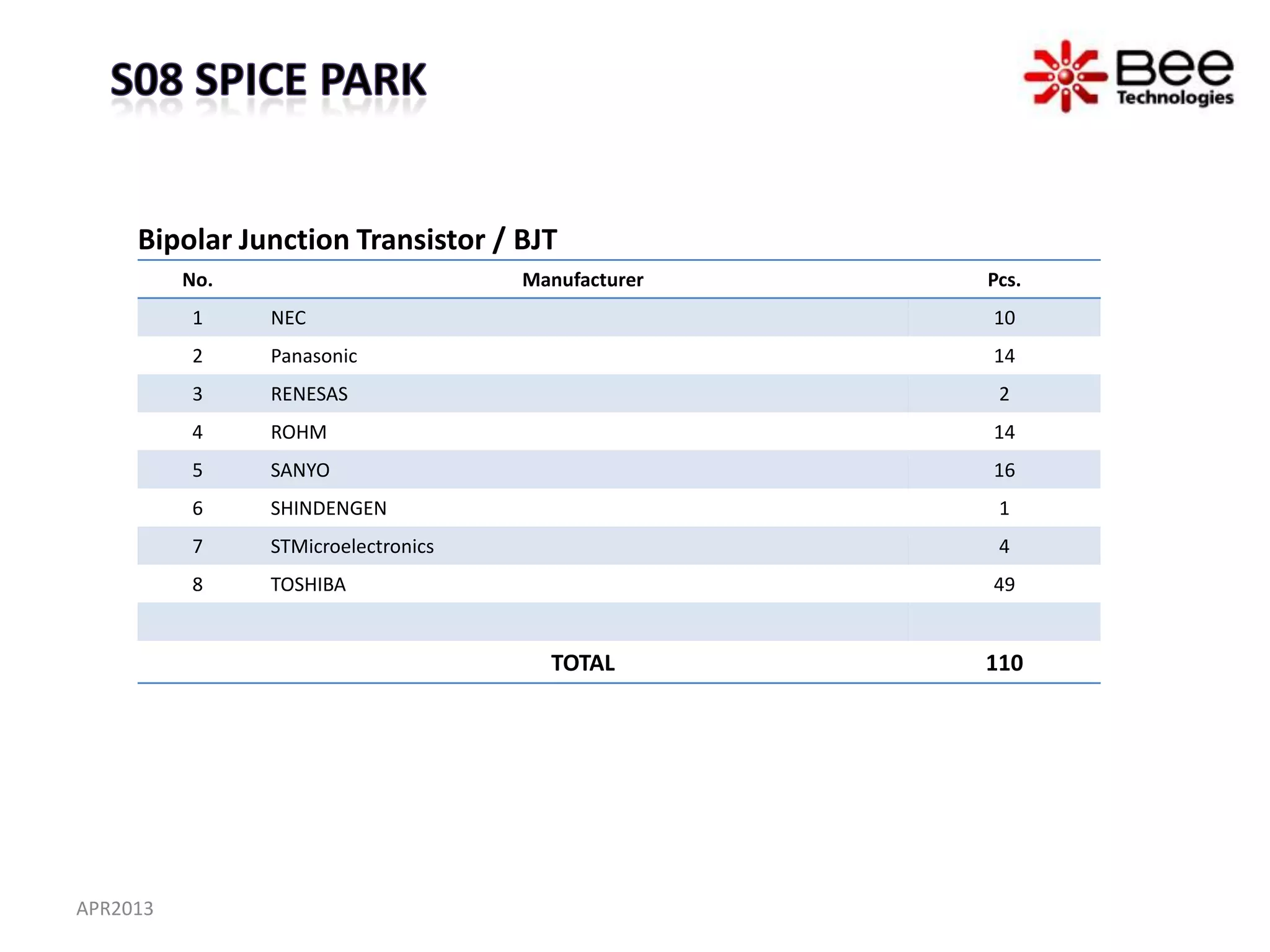 Bipolar Junction Transistor / BJT
          No.                        Manufacturer   Pcs.
          1     NEC                                 10
          2     Panasonic                           14
          3     RENESAS                              2
          4     ROHM                                14
          5     SANYO                               16
          6     SHINDENGEN                           1
          7     STMicroelectronics                   4
          8     TOSHIBA                             49


                                       TOTAL        110




APR2013
 