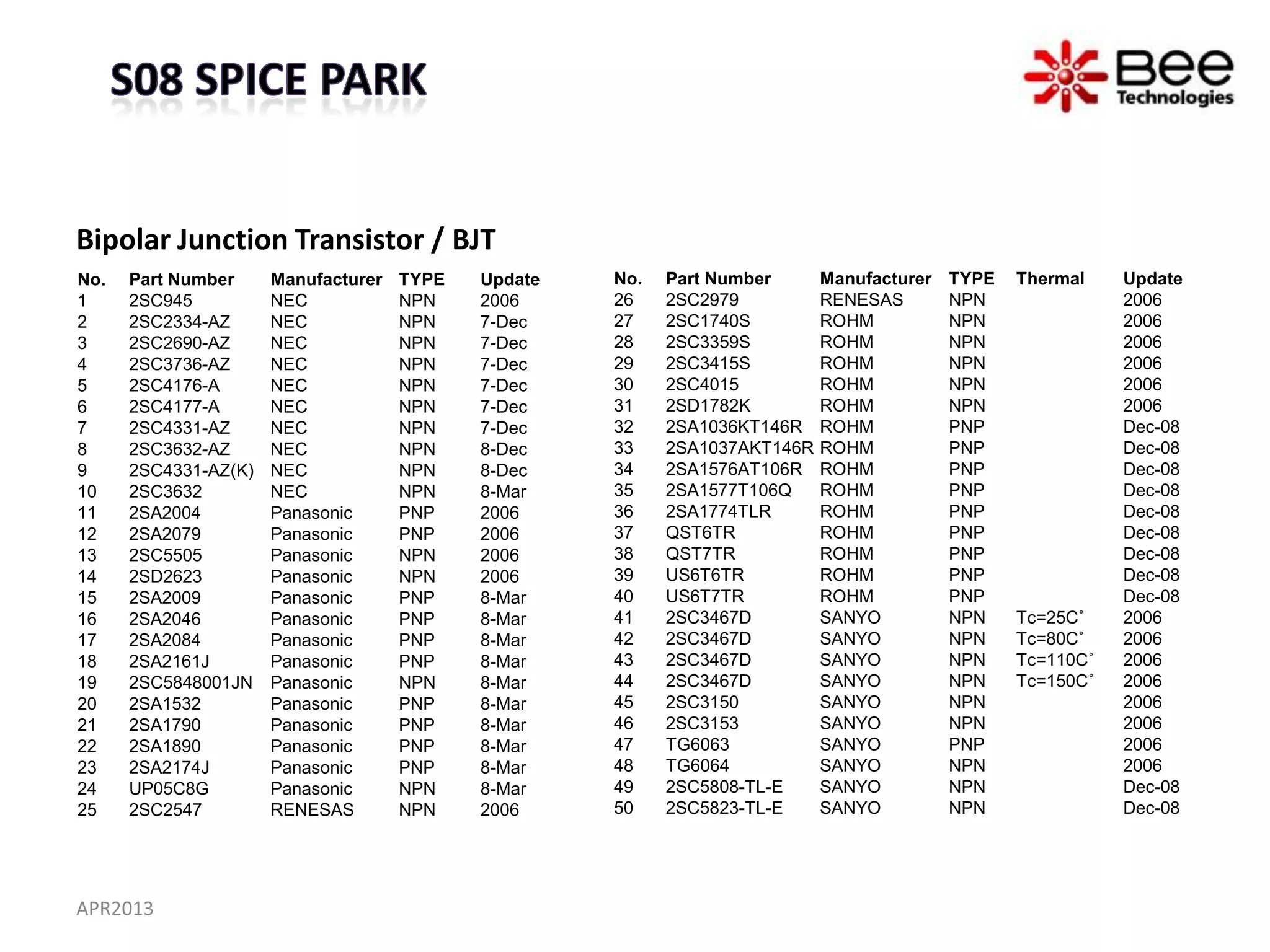 Bipolar Junction Transistor / BJT
No.   Part Number     Manufacturer   TYPE   Update   No.   Part Number      Manufacturer   TYPE   Thermal    Update
1     2SC945          NEC            NPN    2006     26    2SC2979          RENESAS        NPN               2006
2     2SC2334-AZ      NEC            NPN    7-Dec    27    2SC1740S         ROHM           NPN               2006
3     2SC2690-AZ      NEC            NPN    7-Dec    28    2SC3359S         ROHM           NPN               2006
4     2SC3736-AZ      NEC            NPN    7-Dec    29    2SC3415S         ROHM           NPN               2006
5     2SC4176-A       NEC            NPN    7-Dec    30    2SC4015          ROHM           NPN               2006
6     2SC4177-A       NEC            NPN    7-Dec    31    2SD1782K         ROHM           NPN               2006
7     2SC4331-AZ      NEC            NPN    7-Dec    32    2SA1036KT146R    ROHM           PNP               Dec-08
8     2SC3632-AZ      NEC            NPN    8-Dec    33    2SA1037AKT146R   ROHM           PNP               Dec-08
9     2SC4331-AZ(K)   NEC            NPN    8-Dec    34    2SA1576AT106R    ROHM           PNP               Dec-08
10    2SC3632         NEC            NPN    8-Mar    35    2SA1577T106Q     ROHM           PNP               Dec-08
11    2SA2004         Panasonic      PNP    2006     36    2SA1774TLR       ROHM           PNP               Dec-08
12    2SA2079         Panasonic      PNP    2006     37    QST6TR           ROHM           PNP               Dec-08
13    2SC5505         Panasonic      NPN    2006     38    QST7TR           ROHM           PNP               Dec-08
14    2SD2623         Panasonic      NPN    2006     39    US6T6TR          ROHM           PNP               Dec-08
15    2SA2009         Panasonic      PNP    8-Mar    40    US6T7TR          ROHM           PNP               Dec-08
16    2SA2046         Panasonic      PNP    8-Mar    41    2SC3467D         SANYO          NPN    Tc=25C˚    2006
17    2SA2084         Panasonic      PNP    8-Mar    42    2SC3467D         SANYO          NPN    Tc=80C˚    2006
18    2SA2161J        Panasonic      PNP    8-Mar    43    2SC3467D         SANYO          NPN    Tc=110C˚   2006
19    2SC5848001JN    Panasonic      NPN    8-Mar    44    2SC3467D         SANYO          NPN    Tc=150C˚   2006
20    2SA1532         Panasonic      PNP    8-Mar    45    2SC3150          SANYO          NPN               2006
21    2SA1790         Panasonic      PNP    8-Mar    46    2SC3153          SANYO          NPN               2006
22    2SA1890         Panasonic      PNP    8-Mar    47    TG6063           SANYO          PNP               2006
23    2SA2174J        Panasonic      PNP    8-Mar    48    TG6064           SANYO          NPN               2006
24    UP05C8G         Panasonic      NPN    8-Mar    49    2SC5808-TL-E     SANYO          NPN               Dec-08
25    2SC2547         RENESAS        NPN    2006     50    2SC5823-TL-E     SANYO          NPN               Dec-08




APR2013
 