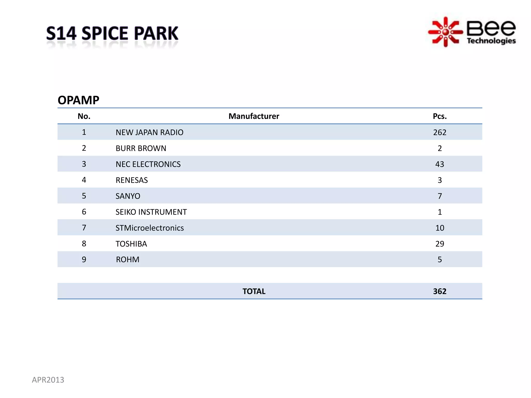 OPAMP
          No.                                    Manufacturer                            Pcs.
          1     NEW JAPAN RADIO                                                          262
          2     BURR BROWN                                                                2
          3     NEC ELECTRONICS                                                          43
          4     RENESAS                                                                   3
          5     SANYO                                                                     7
          6     SEIKO INSTRUMENT                                                          1
          7     STMicroelectronics                                                       10
          8     TOSHIBA                                                                  29
          9     ROHM                                                                      5


                                                      TOTAL                              362




APR2013                        All Rights Reserved Copyright (C) Bee Technologies Inc.
 