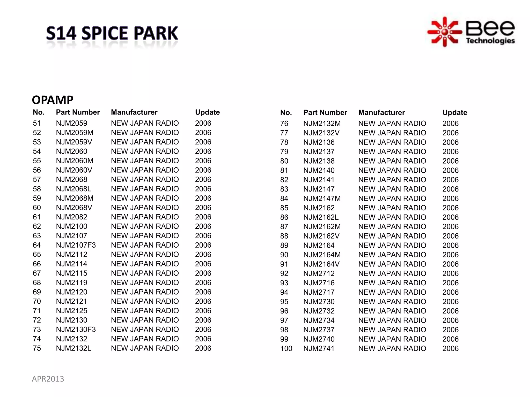 OPAMP
No.   Part Number   Manufacturer      Update   No.   Part Number   Manufacturer      Update
51    NJM2059       NEW JAPAN RADIO   2006     76    NJM2132M      NEW JAPAN RADIO   2006
52    NJM2059M      NEW JAPAN RADIO   2006     77    NJM2132V      NEW JAPAN RADIO   2006
53    NJM2059V      NEW JAPAN RADIO   2006     78    NJM2136       NEW JAPAN RADIO   2006
54    NJM2060       NEW JAPAN RADIO   2006     79    NJM2137       NEW JAPAN RADIO   2006
55    NJM2060M      NEW JAPAN RADIO   2006     80    NJM2138       NEW JAPAN RADIO   2006
56    NJM2060V      NEW JAPAN RADIO   2006     81    NJM2140       NEW JAPAN RADIO   2006
57    NJM2068       NEW JAPAN RADIO   2006     82    NJM2141       NEW JAPAN RADIO   2006
58    NJM2068L      NEW JAPAN RADIO   2006     83    NJM2147       NEW JAPAN RADIO   2006
59    NJM2068M      NEW JAPAN RADIO   2006     84    NJM2147M      NEW JAPAN RADIO   2006
60    NJM2068V      NEW JAPAN RADIO   2006     85    NJM2162       NEW JAPAN RADIO   2006
61    NJM2082       NEW JAPAN RADIO   2006     86    NJM2162L      NEW JAPAN RADIO   2006
62    NJM2100       NEW JAPAN RADIO   2006     87    NJM2162M      NEW JAPAN RADIO   2006
63    NJM2107       NEW JAPAN RADIO   2006     88    NJM2162V      NEW JAPAN RADIO   2006
64    NJM2107F3     NEW JAPAN RADIO   2006     89    NJM2164       NEW JAPAN RADIO   2006
65    NJM2112       NEW JAPAN RADIO   2006     90    NJM2164M      NEW JAPAN RADIO   2006
66    NJM2114       NEW JAPAN RADIO   2006     91    NJM2164V      NEW JAPAN RADIO   2006
67    NJM2115       NEW JAPAN RADIO   2006     92    NJM2712       NEW JAPAN RADIO   2006
68    NJM2119       NEW JAPAN RADIO   2006     93    NJM2716       NEW JAPAN RADIO   2006
69    NJM2120       NEW JAPAN RADIO   2006     94    NJM2717       NEW JAPAN RADIO   2006
70    NJM2121       NEW JAPAN RADIO   2006     95    NJM2730       NEW JAPAN RADIO   2006
71    NJM2125       NEW JAPAN RADIO   2006     96    NJM2732       NEW JAPAN RADIO   2006
72    NJM2130       NEW JAPAN RADIO   2006     97    NJM2734       NEW JAPAN RADIO   2006
73    NJM2130F3     NEW JAPAN RADIO   2006     98    NJM2737       NEW JAPAN RADIO   2006
74    NJM2132       NEW JAPAN RADIO   2006     99    NJM2740       NEW JAPAN RADIO   2006
75    NJM2132L      NEW JAPAN RADIO   2006     100   NJM2741       NEW JAPAN RADIO   2006



APR2013
 