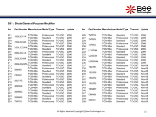 S01 : Diode/General Purpose Rectifier
No. Part Number Manufacturer Model Type Thermal Update
201
10DL2C41A
TOSHIBA Professional TC=25C 2006
202 TOSHIBA Standard TC=25C 2006
203
10DL2C48A
TOSHIBA Professional TC=25C 2006
204 TOSHIBA Standard TC=25C 2006
205
10DL2CZ47A
TOSHIBA Professional TC=25C 2006
206 TOSHIBA Standard TC=25C 2006
207
20DL2C41A
TOSHIBA Professional TC=25C 2006
208 TOSHIBA Standard TC=25C 2006
209
20DL2C48A
TOSHIBA Professional TC=25C 2006
210 TOSHIBA Standard TC=25C 2006
211
20DL2CZ47A
TOSHIBA Professional TC=25C 2006
212 TOSHIBA Standard TC=25C 2006
213
S5688J
TOSHIBA Professional TC=25C 2006
214 TOSHIBA Standard TC=25C 2006
215
CRG02
TOSHIBA Professional TC=25C 2006
216 TOSHIBA Standard TC=25C 2006
217
S5277G
TOSHIBA Professional TC=25C 2006
218 TOSHIBA Standard TC=25C 2006
219
S5295G
TOSHIBA Professional TC=25C 2006
220 TOSHIBA Standard TC=25C 2006
221
S5566G
TOSHIBA Professional TC=25C 2006
222 TOSHIBA Standard TC=25C 2006
223
S5688G
TOSHIBA Professional TC=25C 2006
224 TOSHIBA Standard TC=25C 2006
225 TVR1G TOSHIBA Professional TC=25C 2006
No. Part Number Manufacturer Model Type Thermal Update
226 TVR1G TOSHIBA Standard TC=25C 2006
227
TVR2G
TOSHIBA Professional TC=25C 2006
228 TOSHIBA Standard TC=25C 2006
229
TVR5G
TOSHIBA Professional TC=25C 2006
230 TOSHIBA Standard TC=25C 2006
231
U1GC44
TOSHIBA Professional TC=25C 2006
232 TOSHIBA Standard TC=25C 2006
233
U2GC44
TOSHIBA Professional TC=25C 2006
234 TOSHIBA Standard TC=25C 2006
235
U05GH44
TOSHIBA Professional TC=25C 2006
236 TOSHIBA Standard TC=25C 2006
237
1SS187
TOSHIBA Professional TC=25C Nov-08
238 TOSHIBA Standard TC=25C Nov-08
239
1SS250
TOSHIBA Professional TC=25C Nov-08
240 TOSHIBA Standard TC=25C Nov-08
241
1SS272
TOSHIBA Professional TC=25C Nov-08
242 TOSHIBA Standard TC=25C Nov-08
243
1SS370
TOSHIBA Professional TC=25C Nov-08
244 TOSHIBA Standard TC=25C Nov-08
245
1SS397
TOSHIBA Professional TC=25C Nov-08
246 TOSHIBA Standard TC=25C Nov-08
247
CMH08
TOSHIBA Professional TC=25C Nov-08
248 TOSHIBA Standard TC=25C Nov-08
249
CRH01
TOSHIBA Professional TC=25C Nov-08
250 TOSHIBA Standard TC=25C Nov-08
10All Rights Reserved Copyright (C) Bee Technologies Inc.
 