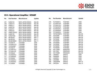 S14 : Operational Amplifier / OPAMP
No. Part Number Manufacturer Update
251 NJM2143 NEW JAPAN RADIO Mar-08
252 NJM2710 NEW JAPAN RADIO Mar-08
253 NJM2711 NEW JAPAN RADIO Mar-08
254 NJM2720 NEW JAPAN RADIO Mar-08
255 NJM2721 NEW JAPAN RADIO Mar-08
256 NJM2722 NEW JAPAN RADIO Mar-08
257 NJM2732SCC NEW JAPAN RADIO Mar-08
258 NJM2749 NEW JAPAN RADIO Mar-08
259 NJM2749A NEW JAPAN RADIO Mar-08
260 MUSES01 NEW JAPAN RADIO Mar-11
261 MUSES02 NEW JAPAN RADIO Mar-11
262 MUSES8820 NEW JAPAN RADIO Mar-11
263 TA75S01F TOSHIBA 2006
264 TA75W01FU TOSHIBA 2006
265 TA75S558F TOSHIBA 2006
266 TC75S51F TOSHIBA 2006
267 TC75S51FU TOSHIBA 2006
268 TC75S51FE TOSHIBA 2006
269 TC75S54F TOSHIBA 2006
270 TC75S54FU TOSHIBA 2006
271 TC75S54FE TOSHIBA 2006
272 TC75S55F TOSHIBA 2006
273 TC75S55FU TOSHIBA 2006
274 TC75S55FE TOSHIBA 2006
275 TC75S60F TOSHIBA 2006
No. Part Number Manufacturer Update
276 TC75S60FU TOSHIBA 2006
277 TC75W51FK TOSHIBA 2006
278 TC75W51FU TOSHIBA 2006
279 TC75W54FK TOSHIBA 2006
280 TC75W54FU TOSHIBA 2006
281 TC75W60FK TOSHIBA 2006
282 TC75W60FU TOSHIBA 2006
283 TA75W558FU TOSHIBA Mar-08
284 TA75358F TOSHIBA Mar-08
285 TA75358P TOSHIBA Mar-08
286 TA75558F TOSHIBA Mar-08
287 TA75558P TOSHIBA Mar-08
288 TA75558S TOSHIBA Mar-08
289 TA75559F TOSHIBA Mar-08
290 TA75559P TOSHIBA Mar-08
291 TA75559S TOSHIBA Mar-08
292 HA17358A RENESAS Mar-08
293 HA17558 RENESAS Mar-08
294 HA17558B RENESAS Mar-08
295 LA6082D SANYO 2006
296 LA6082M SANYO 2006
297 LA6083D SANYO 2006
298 LA6458M SANYO 2006
299 LA6220PM SANYO Mar-10
300 LA6324N SANYO Mar-10
109All Rights Reserved Copyright (C) Bee Technologies Inc.
 