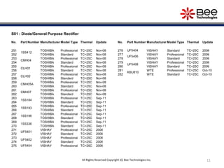 S01 : Diode/General Purpose Rectifier
No. Part Number Manufacturer Model Type Thermal Update
251
1SS412
TOSHIBA Professional TC=25C Nov-08
252 TOSHIBA Standard TC=25C Nov-08
253
CMH04
TOSHIBA Professional TC=25C Nov-08
254 TOSHIBA Standard TC=25C Nov-08
255
CLH01
TOSHIBA Professional TC=25C Nov-08
256 TOSHIBA Standard TC=25C Nov-08
257
CLH02
TOSHIBA Professional TC=25C Nov-08
258 TOSHIBA Standard TC=25C Nov-08
259
CMH05A
TOSHIBA Professional TC=25C Nov-08
260 TOSHIBA Standard TC=25C Nov-08
261
CMH07
TOSHIBA Professional TC=25C Nov-08
262 TOSHIBA Standard TC=25C Nov-08
263
1SS184
TOSHIBA Professional TC=25C Sep-11
264 TOSHIBA Standard TC=25C Sep-11
265
1SS193
TOSHIBA Professional TC=25C Sep-11
266 TOSHIBA Standard TC=25C Sep-11
267
1SS196
TOSHIBA Professional TC=25C Sep-11
268 TOSHIBA Standard TC=25C Sep-11
269
1SS336
TOSHIBA Professional TC=25C Sep-11
270 TOSHIBA Standard TC=25C Sep-11
271
UF5401
VISHAY Professional TC=25C 2006
272 VISHAY Standard TC=25C 2006
273
UF5402
VISHAY Professional TC=25C 2006
274 VISHAY Standard TC=25C 2006
275 UF5404 VISHAY Professional TC=25C 2006
No. Part Number Manufacturer Model Type Thermal Update
276 UF5404 VISHAY Standard TC=25C 2006
277
UF5406
VISHAY Professional TC=25C 2006
278 VISHAY Standard TC=25C 2006
279
UF5408
VISHAY Professional TC=25C 2006
280 VISHAY Standard TC=25C 2006
281
KBU810
WTE Professional TC=25C Oct-10
282 WTE Standard TC=25C Oct-10
11All Rights Reserved Copyright (C) Bee Technologies Inc.
 