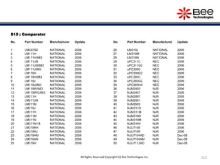 S15 : Comparator
No. Part Number Manufacturer Update
1 LMC6762 NATIONAL 2006
2 LM111H NATIONAL 2006
3 LM111H/883 NATIONAL 2006
4 LM111J/8 NATIONAL 2006
5 LM111J/8/883 NATIONAL 2006
6 LM111J/883 NATIONAL 2006
7 LM119H NATIONAL 2006
8 LM119H/883 NATIONAL 2006
9 LM119J NATIONAL 2006
10 LM119J/883 NATIONAL 2006
11 LM119W/883 NATIONAL 2006
12 LM119WG/883 NATIONAL 2006
13 LM211H NATIONAL 2006
14 LM211J/8 NATIONAL 2006
15 LM211M NATIONAL 2006
16 LM219J NATIONAL 2006
17 LM311H NATIONAL 2006
18 LM311M NATIONAL 2006
19 LM311N NATIONAL 2006
20 LM311N/14 NATIONAL 2006
21 LM319AH NATIONAL 2006
22 LM319AJ NATIONAL 2006
23 LM319AM NATIONAL 2006
24 LM319AN NATIONAL 2006
25 LM319H NATIONAL 2006
No. Part Number Manufacturer Update
26 LM319J NATIONAL 2006
27 LM319M NATIONAL 2006
28 LM319N NATIONAL 2006
29 uPC311C NEC 2006
30 uPC311G2 NEC 2006
31 uPC339C NEC 2006
32 uPC339G2 NEC 2006
33 uPC393C NEC 2006
34 uPC393G2 NEC 2006
35 uPC393HA NEC 2006
36 NJM2403 NJR 2006
37 NJM2407 NJR 2006
38 NJM2887 NJR 2006
39 NJM2901 NJR 2006
40 NJM2903 NJR 2006
41 NJM311D NJR 2006
42 NJM311M NJR 2006
43 NJM319D NJR 2006
44 NJM319M NJR 2006
45 NJM319V NJR 2006
46 NJU7108 NJR 2006
47 NJU7109 NJR 2006
48 NJU7104AD NJR Dec-08
49 NJU7104AM NJR Dec-08
50 NJU7112AD NJR Dec-08
113All Rights Reserved Copyright (C) Bee Technologies Inc.
 