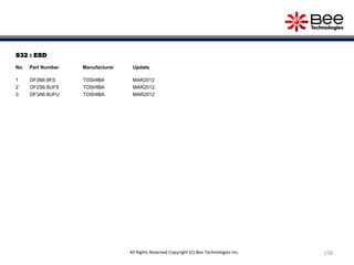 S32 : ESD
No. Part Number Manufacturer Update
1 DF2B6.8FS TOSHIBA MAR2012
2 DF2S6.8UFS TOSHIBA MAR2012
3 DF3A6.8UFU TOSHIBA MAR2012
158All Rights Reserved Copyright (C) Bee Technologies Inc.
 